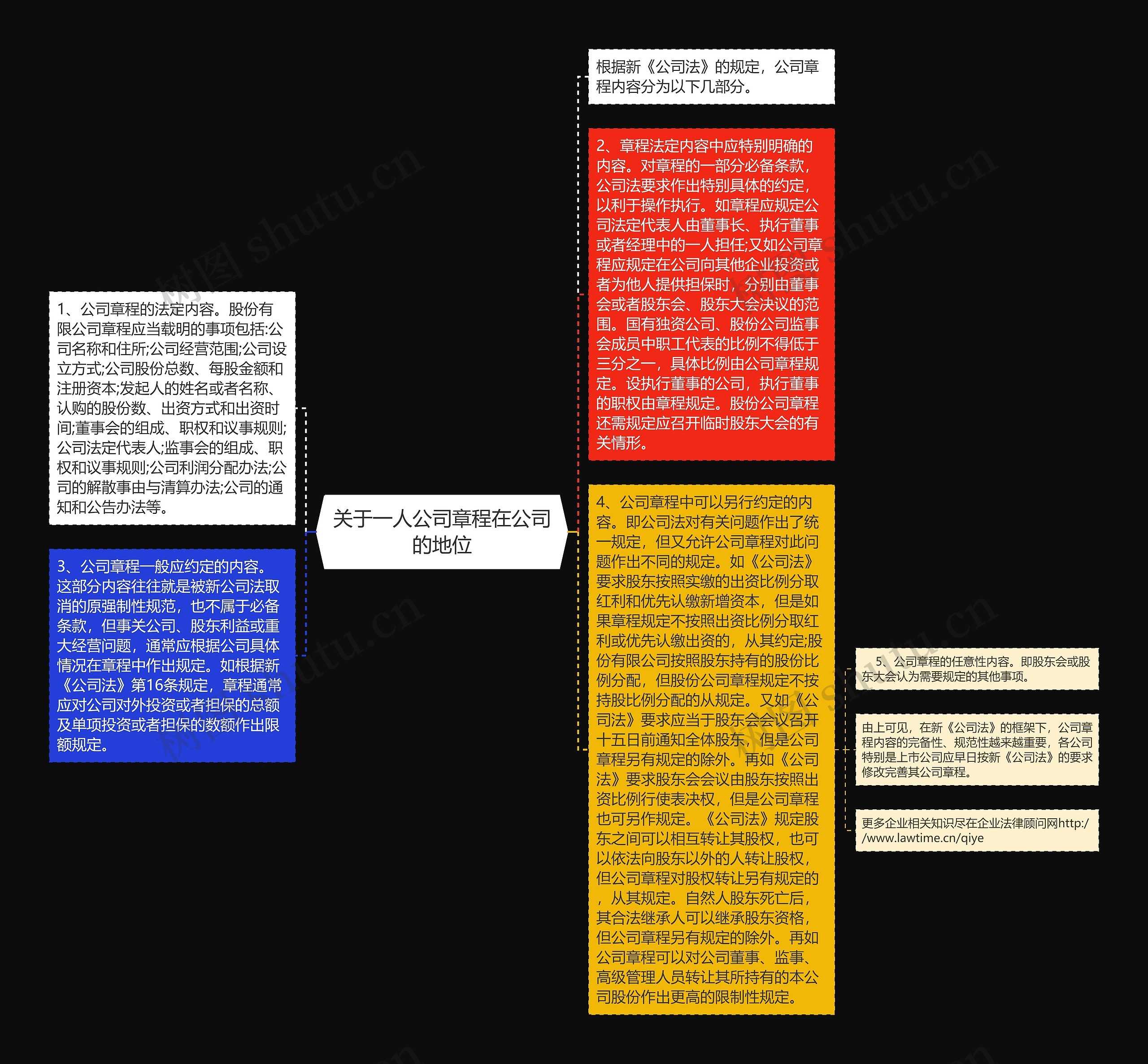 关于一人公司章程在公司的地位思维导图