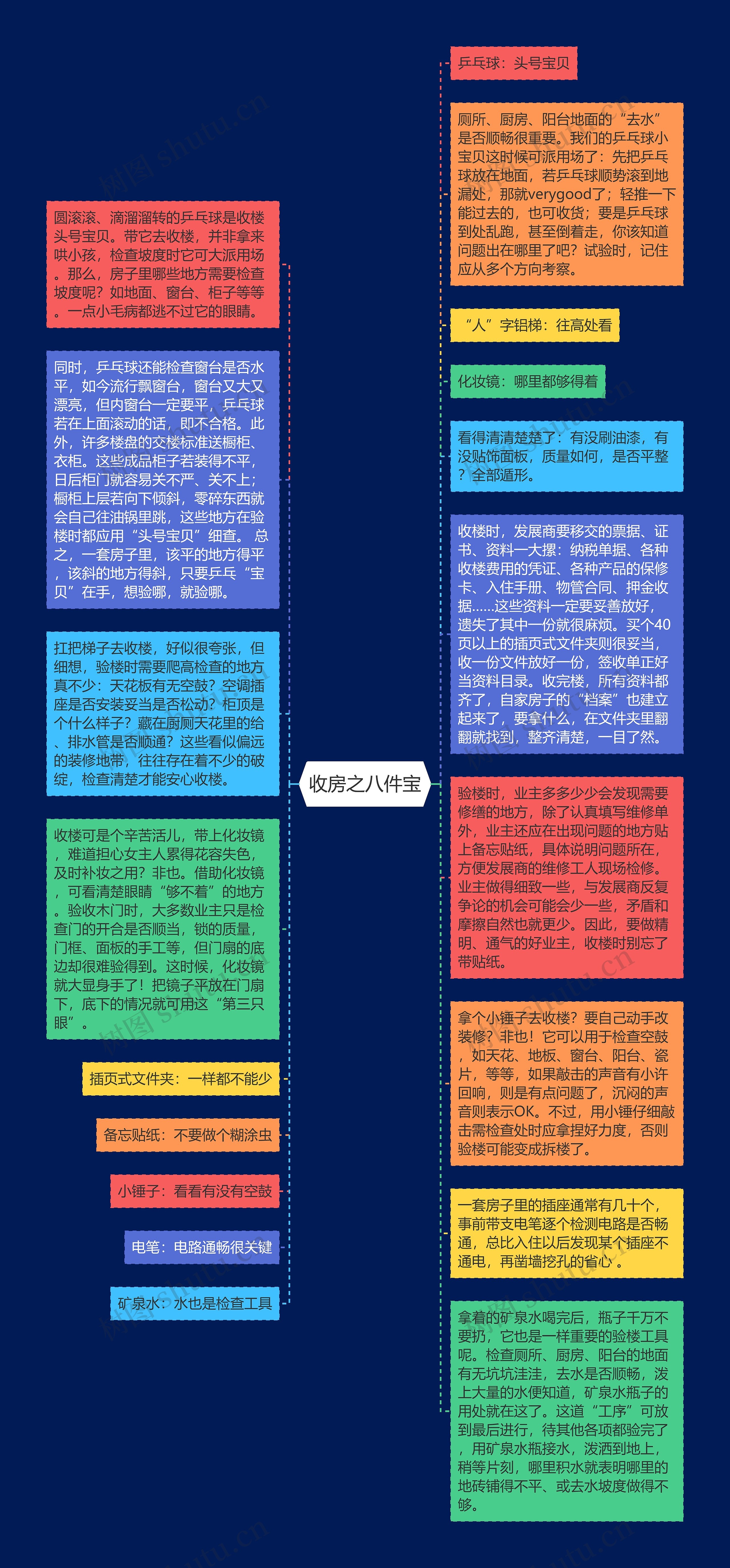 收房之八件宝思维导图