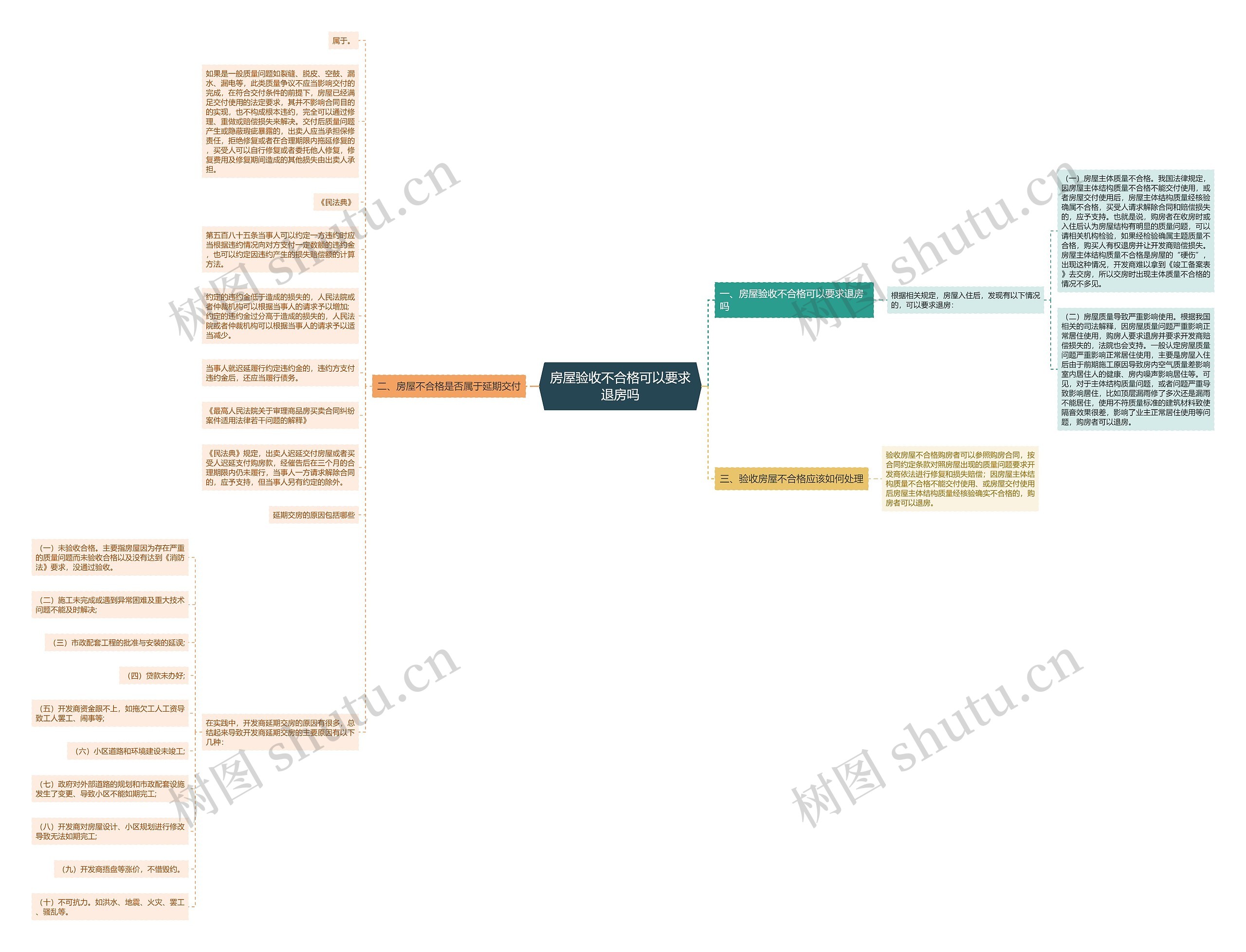 房屋验收不合格可以要求退房吗思维导图