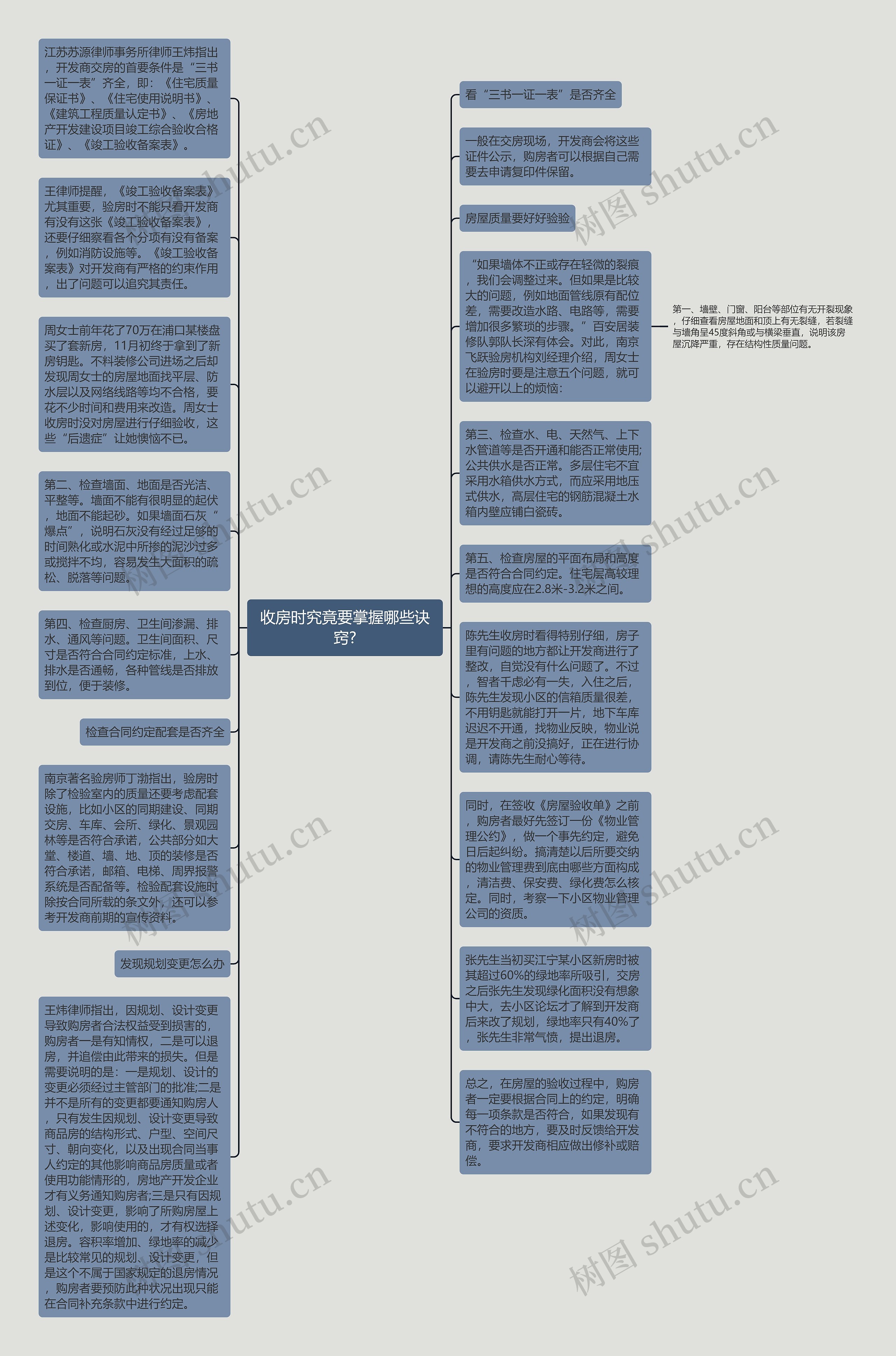 收房时究竟要掌握哪些诀窍?思维导图