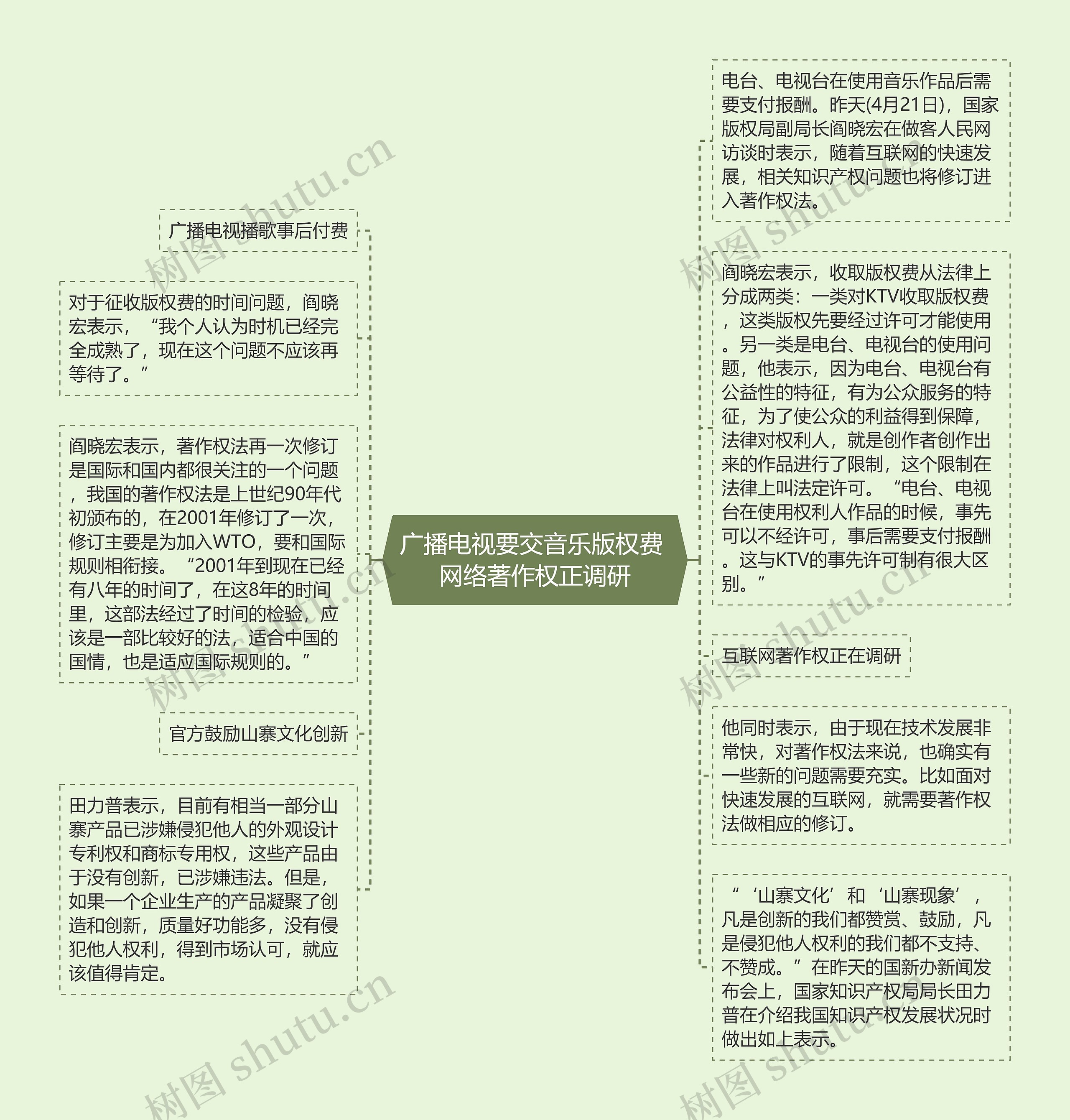 广播电视要交音乐版权费 网络著作权正调研思维导图