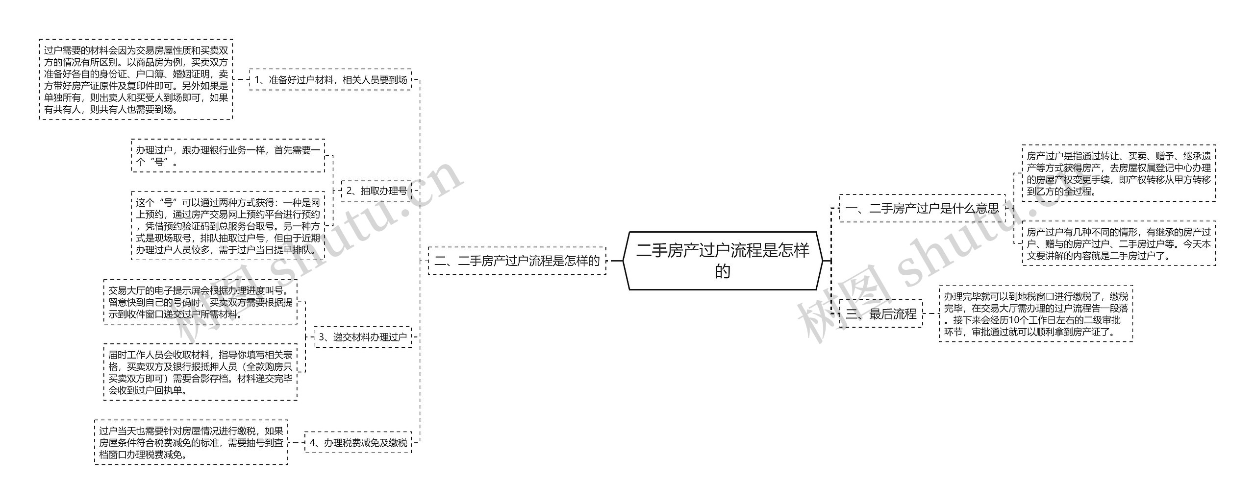 二手房产过户流程是怎样的思维导图