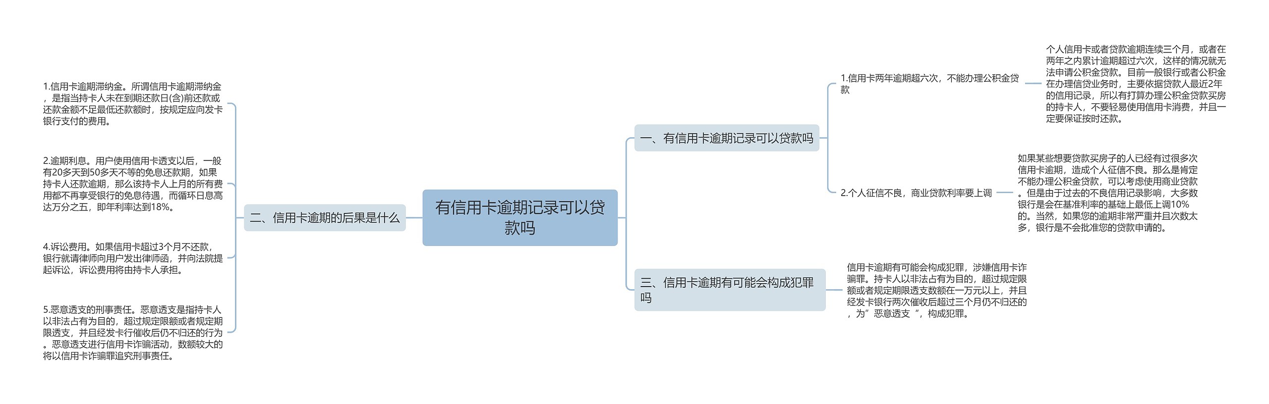 有信用卡逾期记录可以贷款吗思维导图