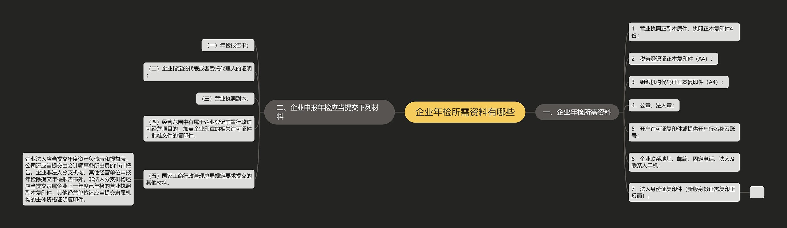 企业年检所需资料有哪些思维导图