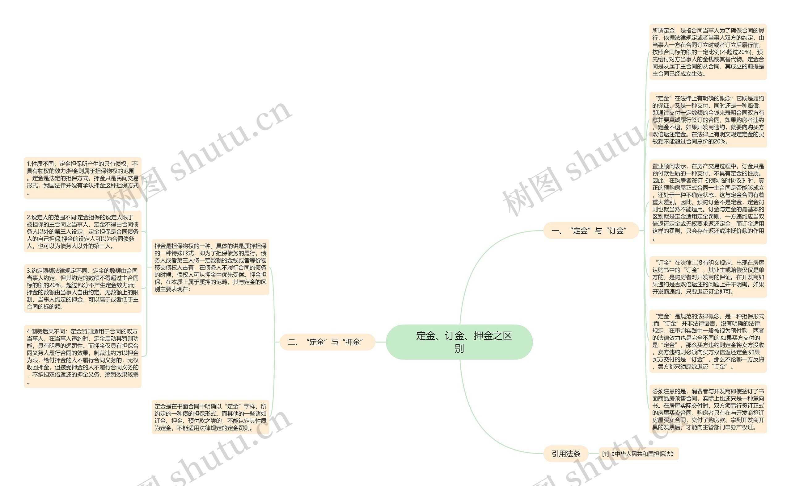 　定金、订金、押金之区别思维导图