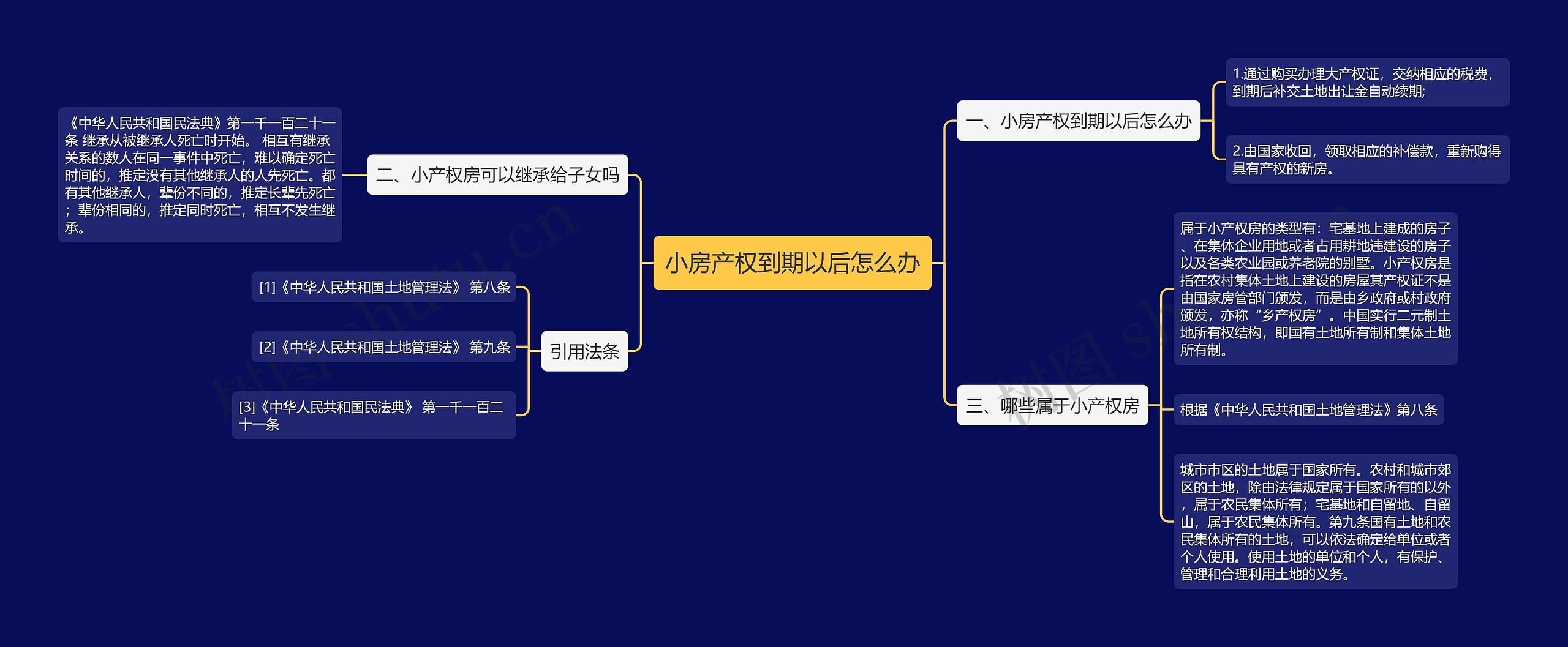 小房产权到期以后怎么办思维导图