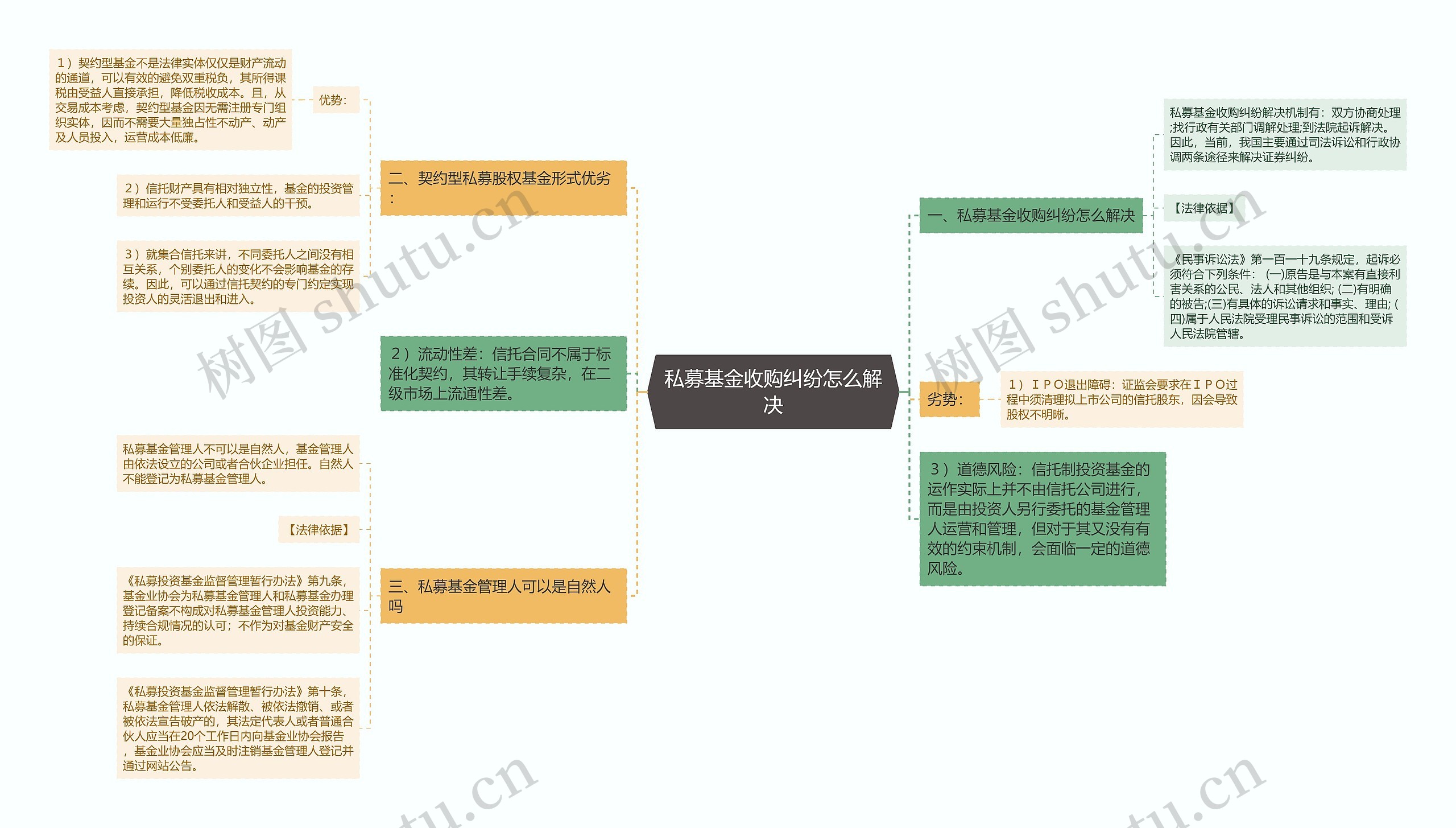 私募基金收购纠纷怎么解决思维导图