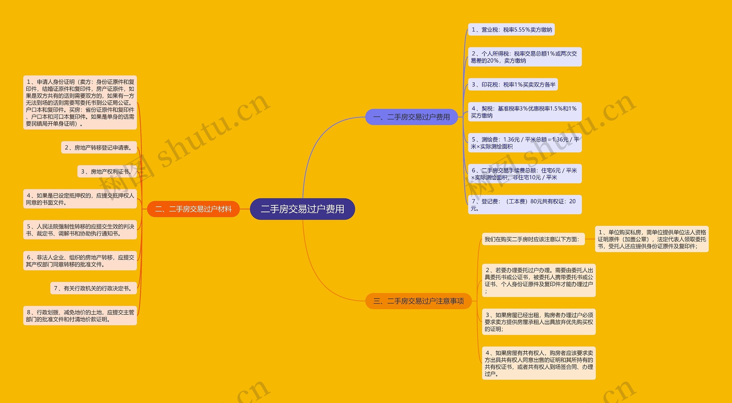 二手房交易过户费用思维导图