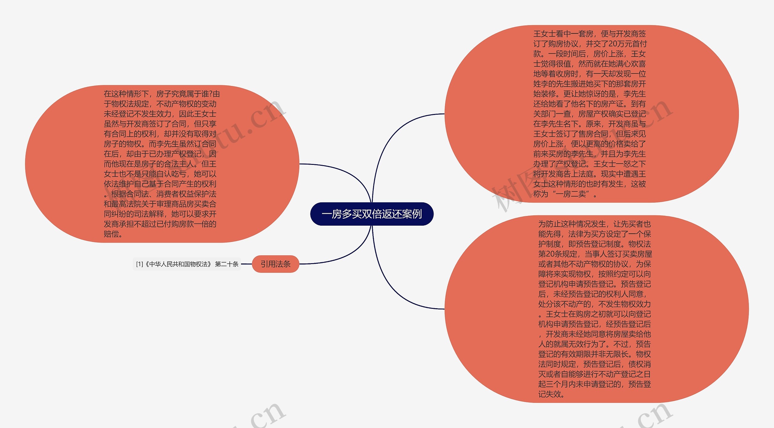 一房多买双倍返还案例思维导图