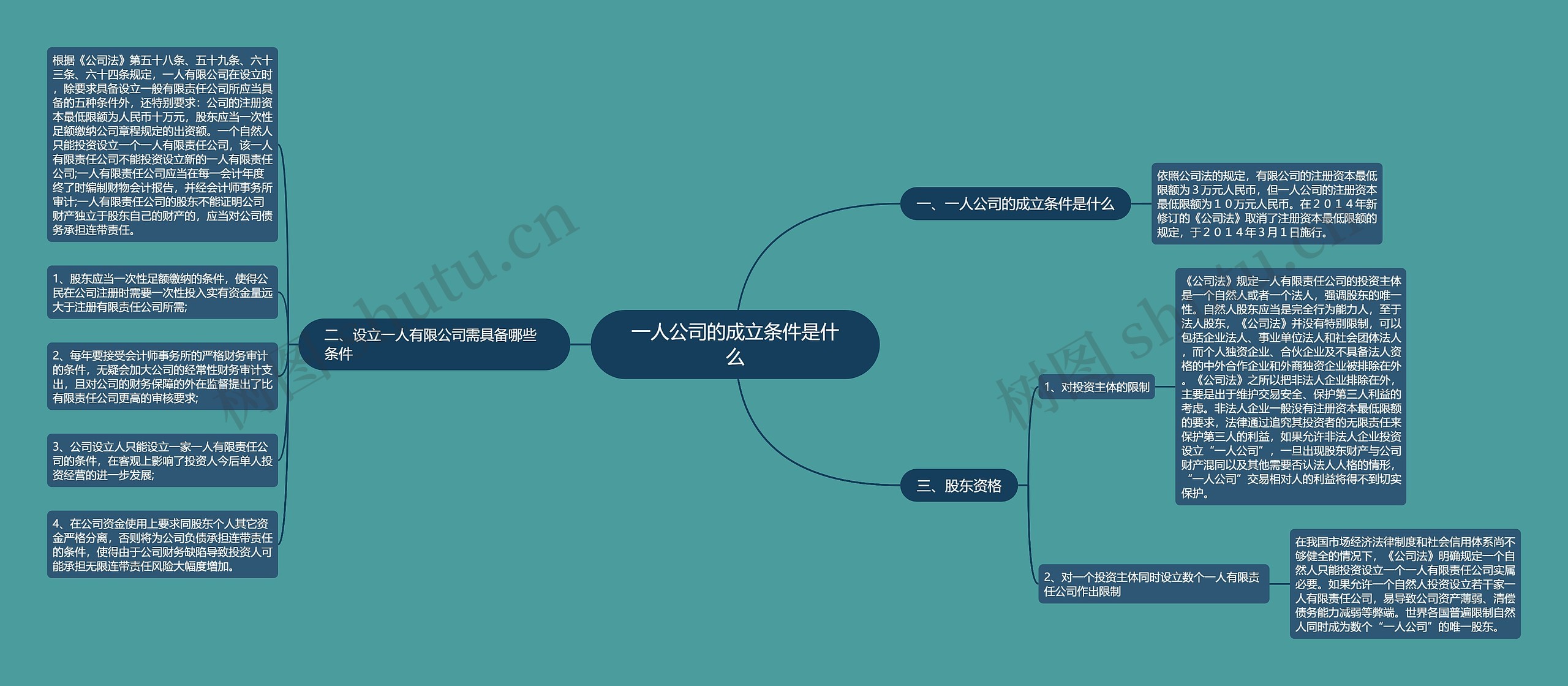一人公司的成立条件是什么 一人公司的成立条件是什么