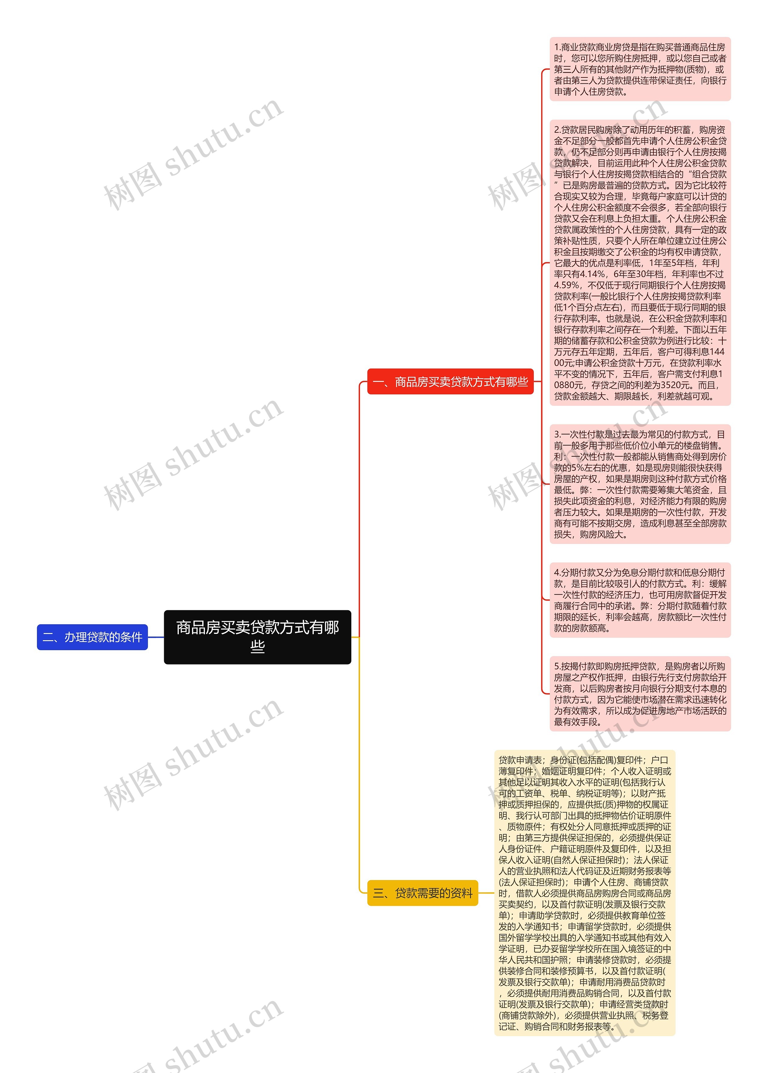 商品房买卖贷款方式有哪些思维导图