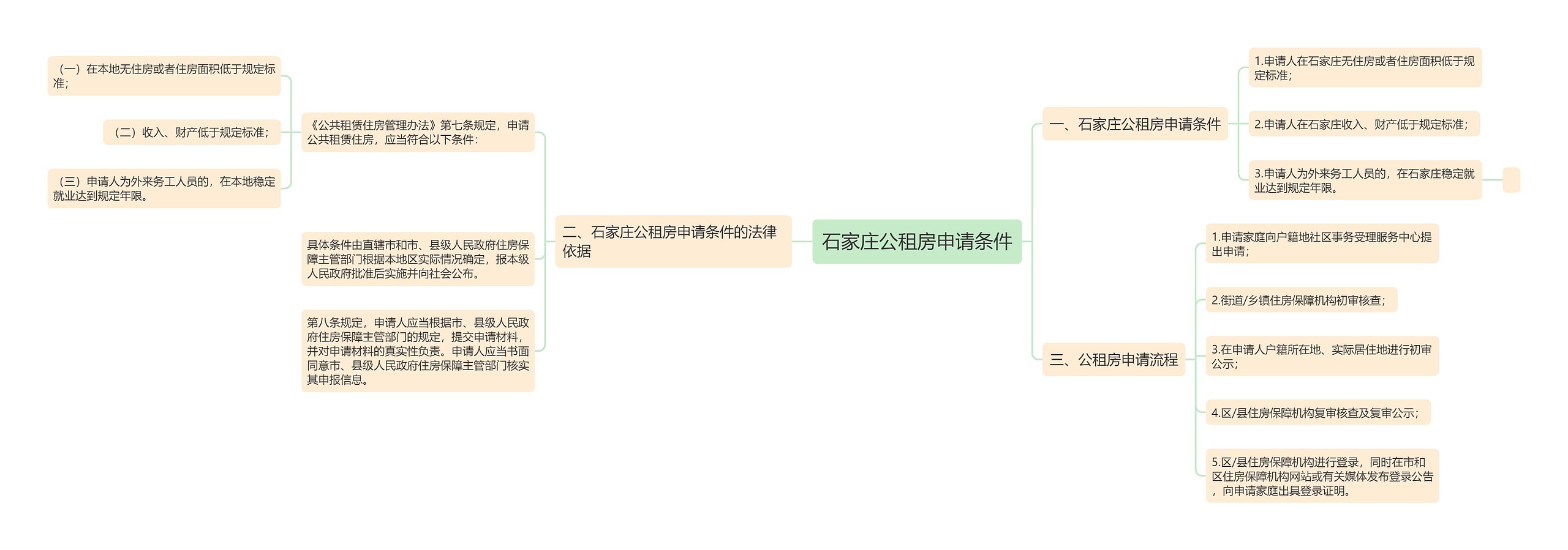 石家庄公租房申请条件思维导图