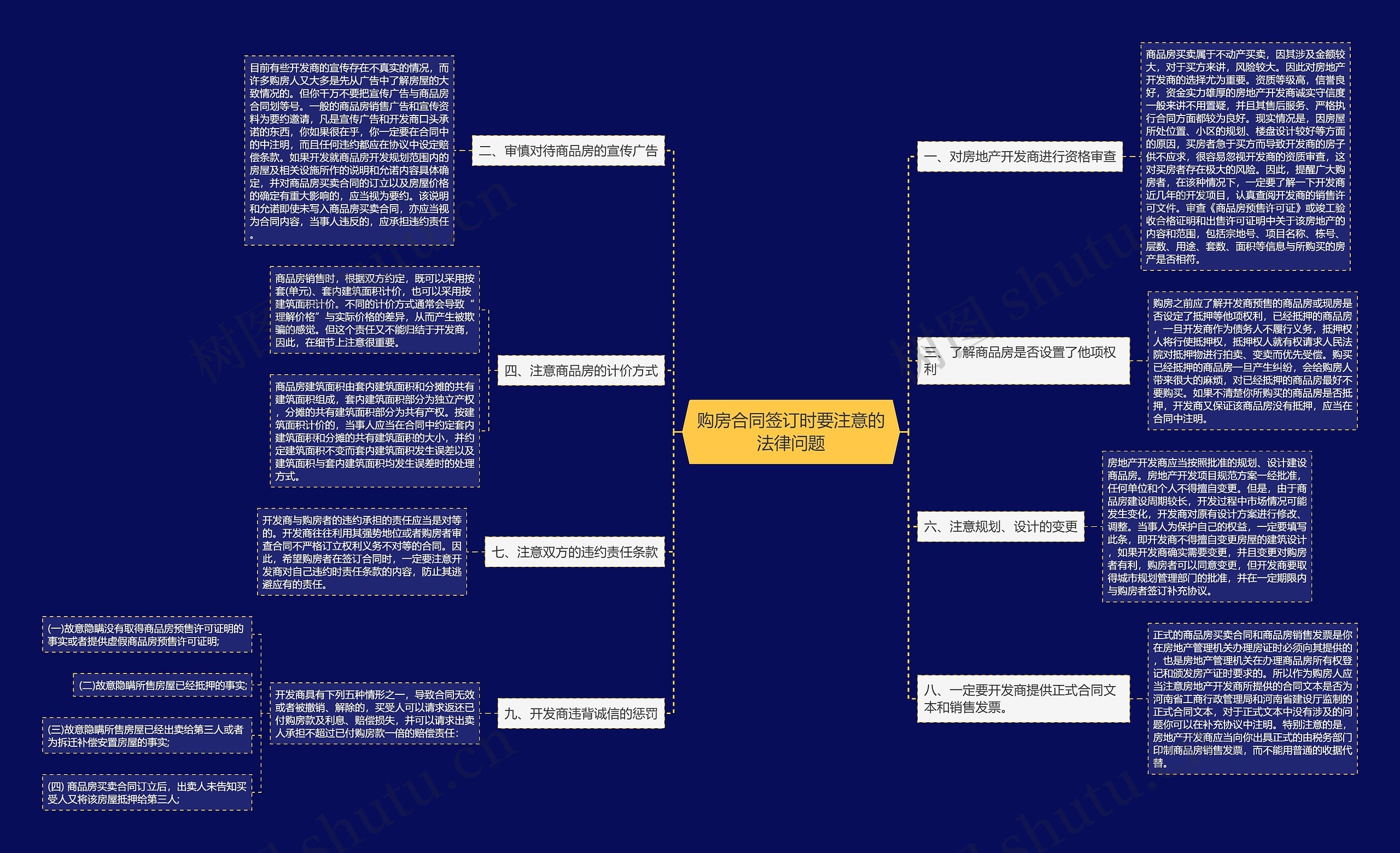 购房合同签订时要注意的法律问题思维导图
