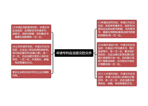 申请专利应当提交的文件