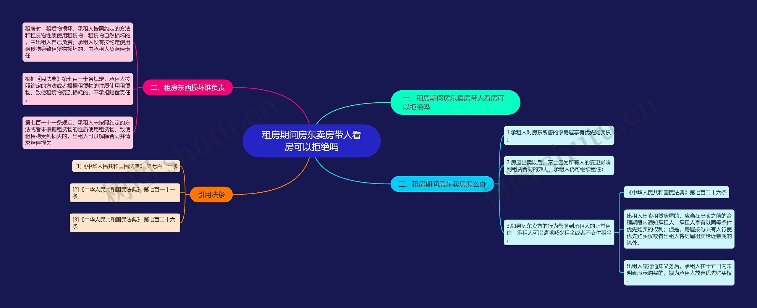 租房期间房东卖房带人看房可以拒绝吗思维导图