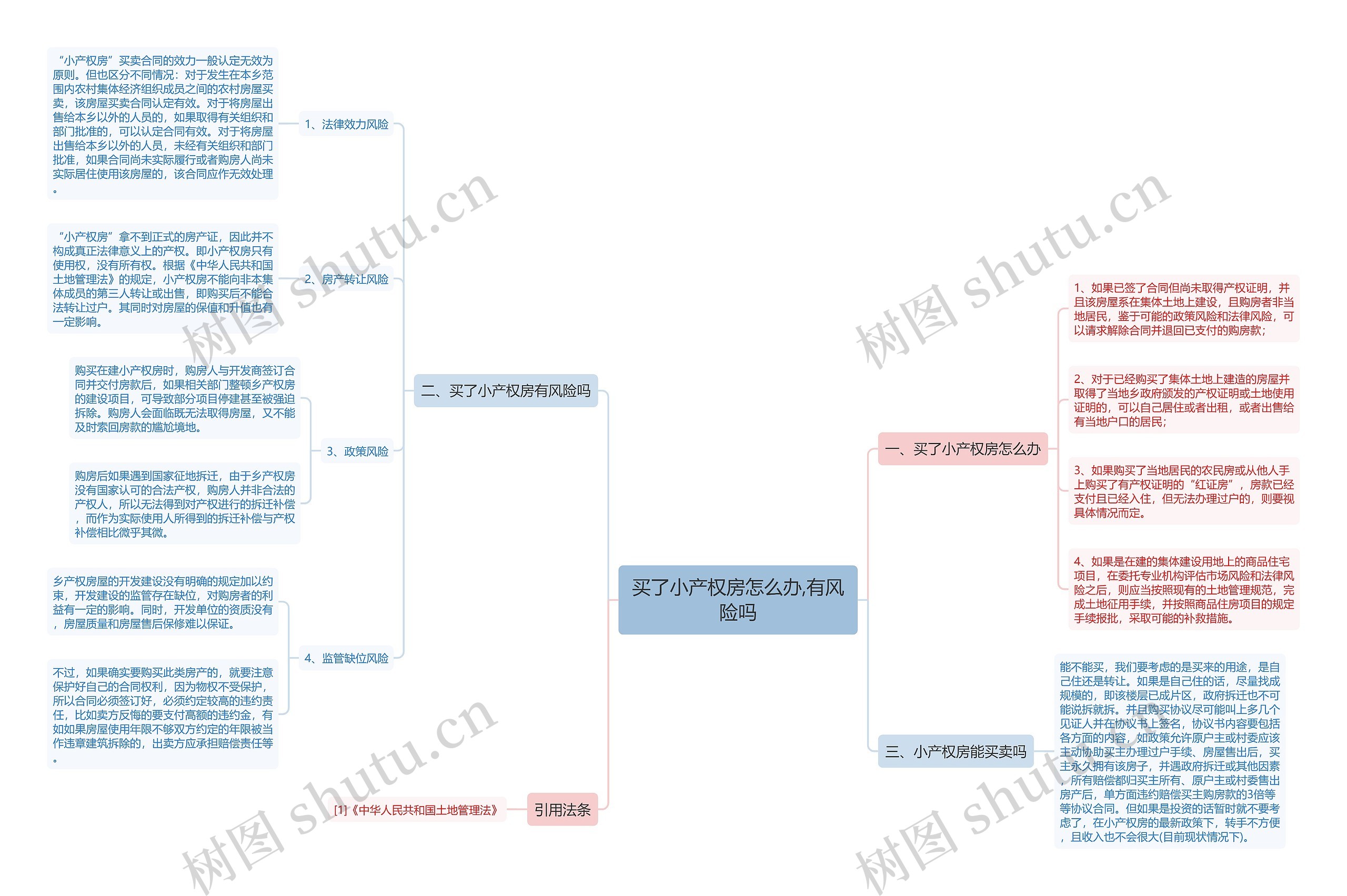 买了小产权房怎么办,有风险吗思维导图