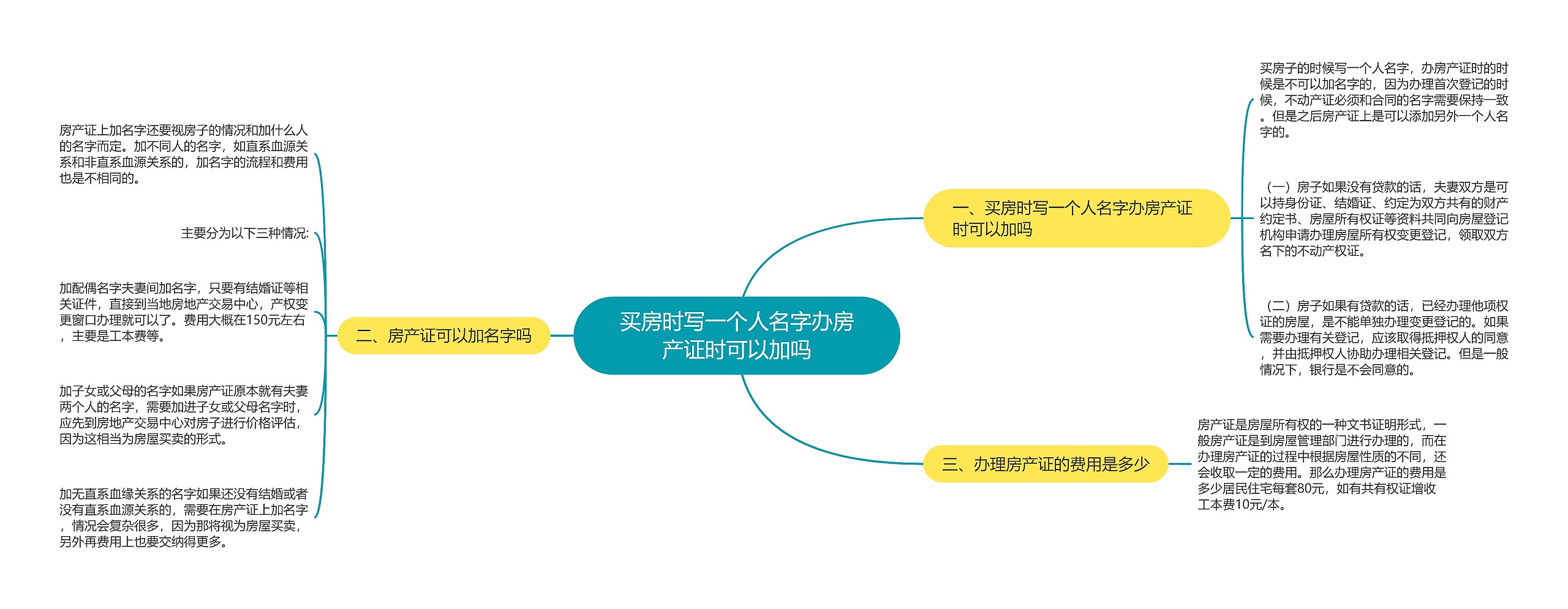 买房时写一个人名字办房产证时可以加吗思维导图