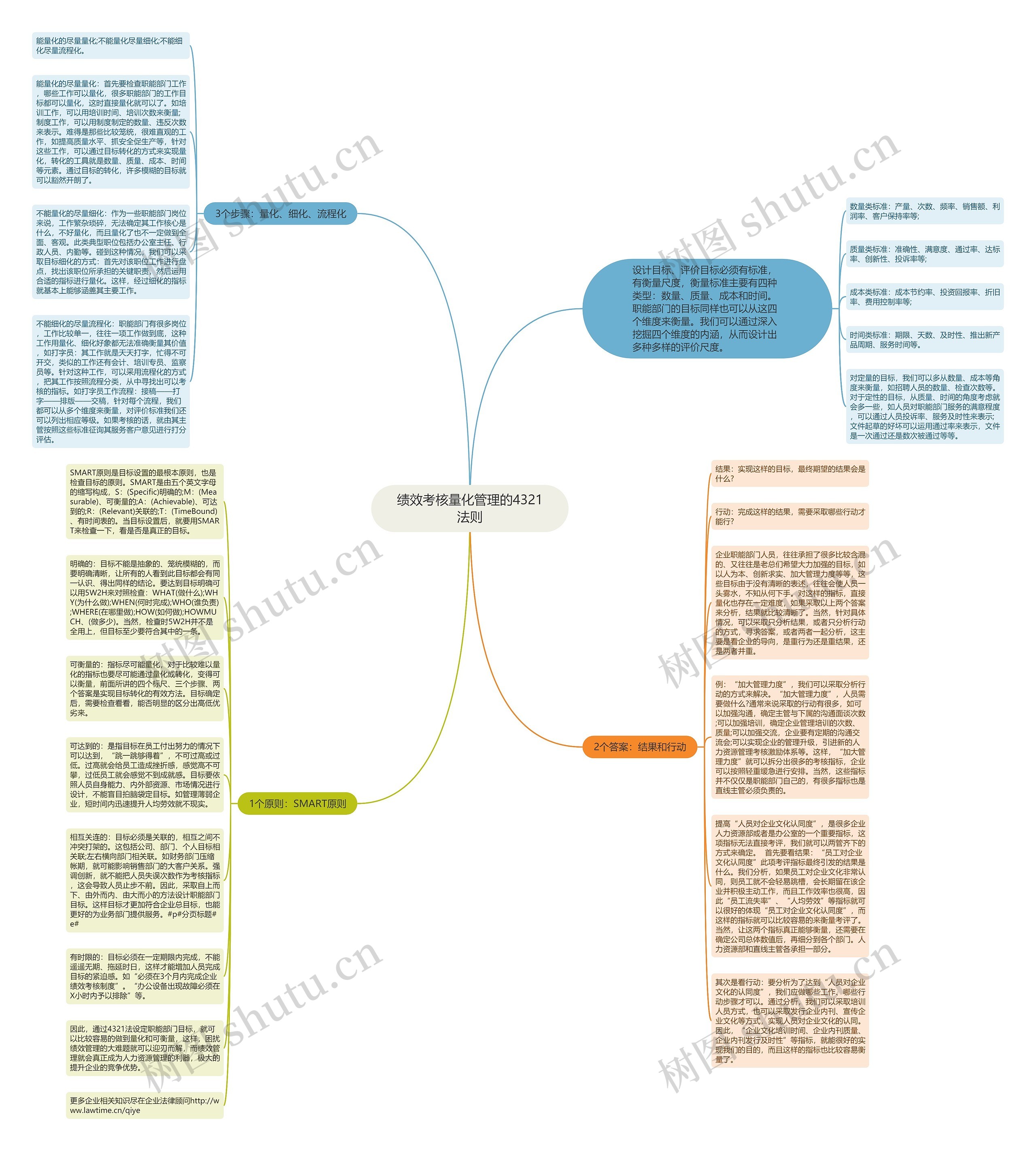 绩效考核量化管理的4321法则思维导图