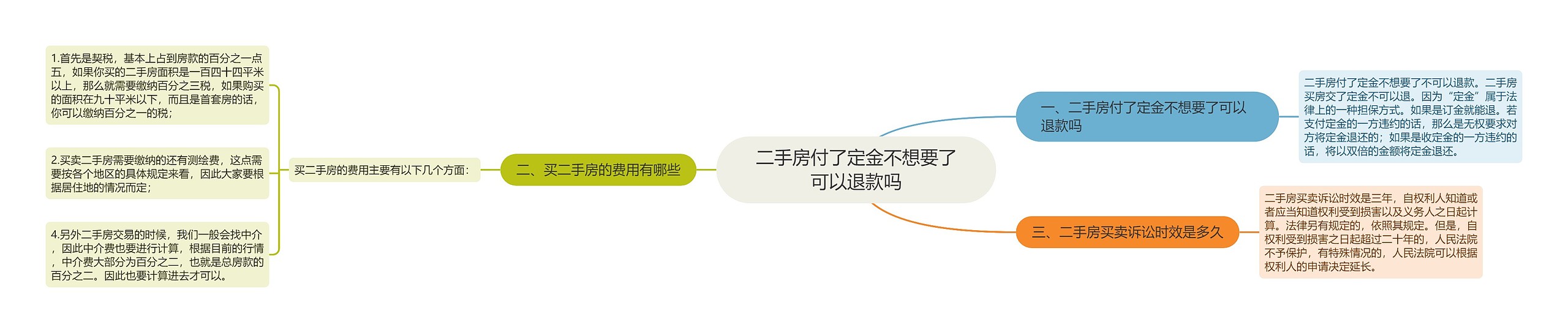 二手房付了定金不想要了可以退款吗思维导图