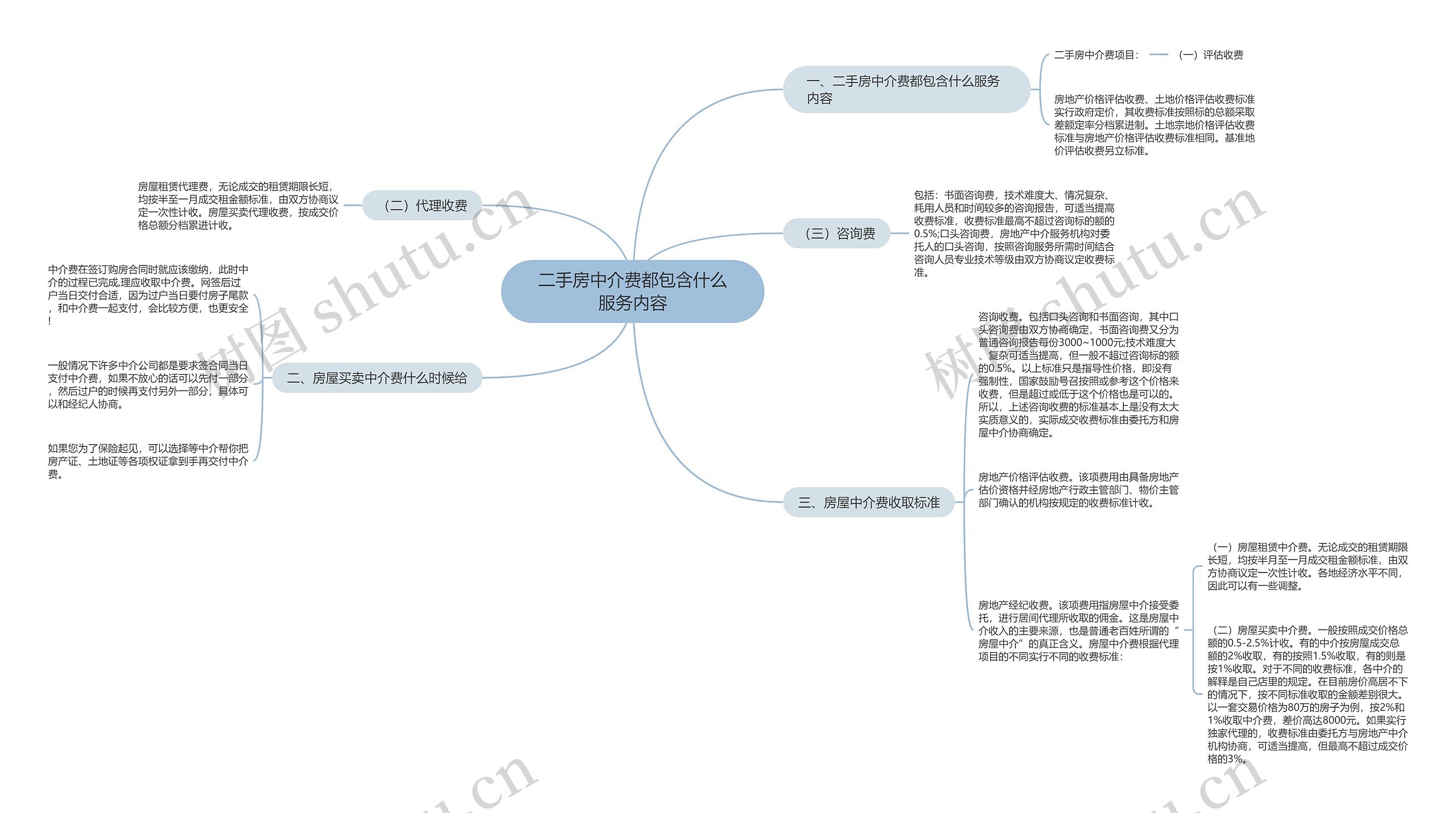 二手房中介费都包含什么服务内容