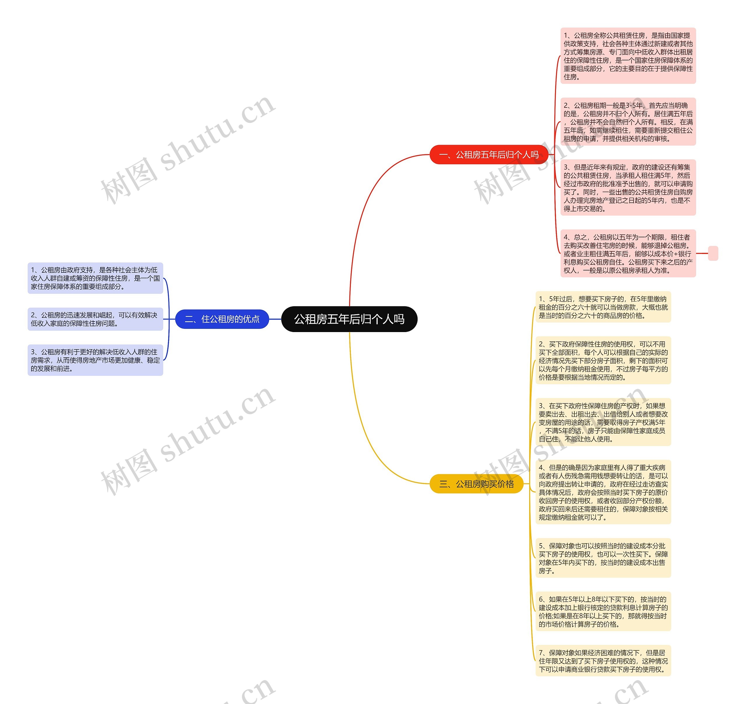 公租房五年后归个人吗思维导图