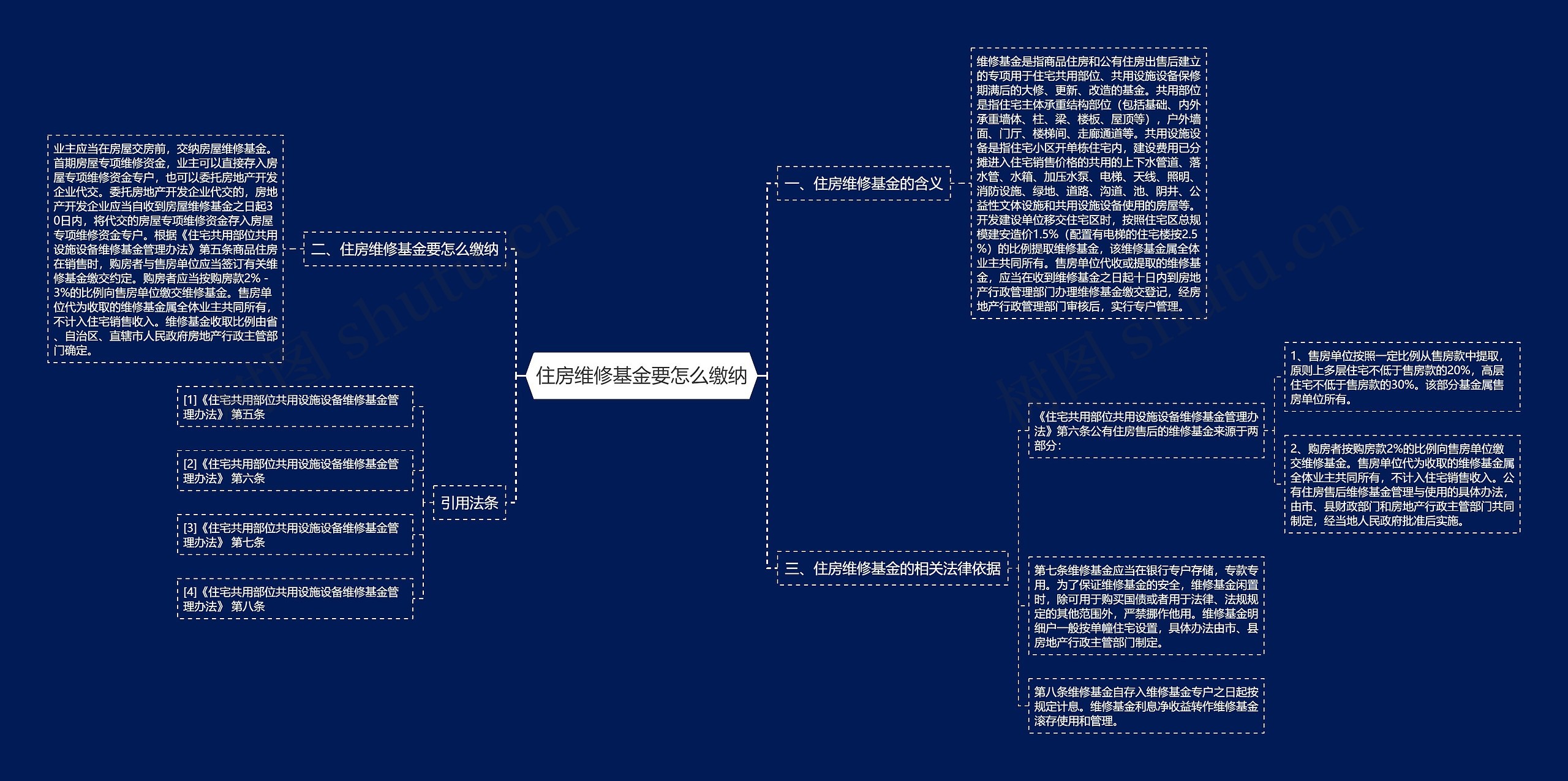 住房维修基金要怎么缴纳思维导图