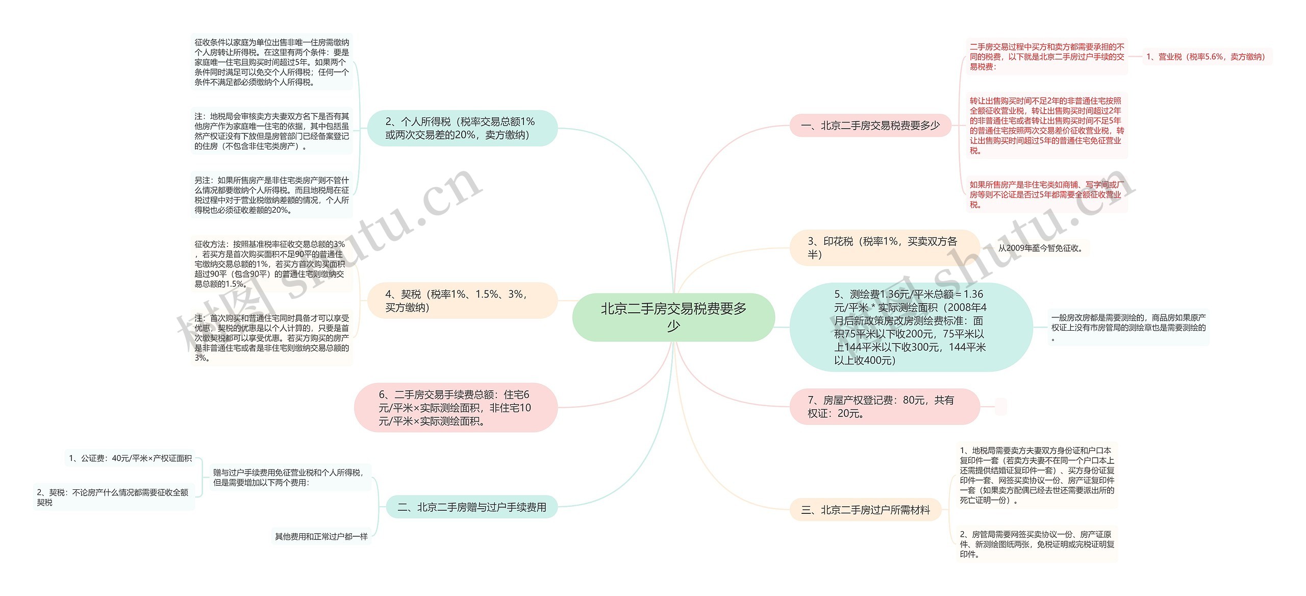 北京二手房交易税费要多少