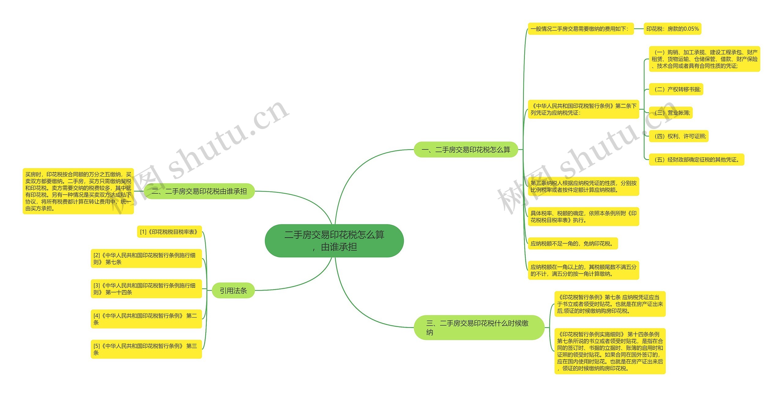 二手房交易印花税怎么算，由谁承担思维导图