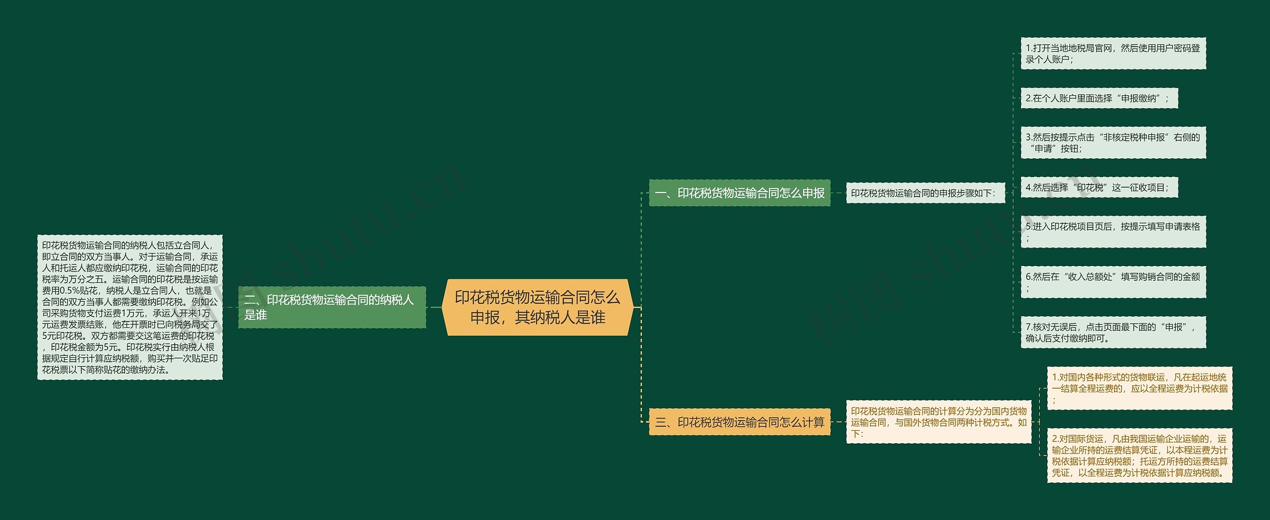 印花税货物运输合同怎么申报，其纳税人是谁思维导图