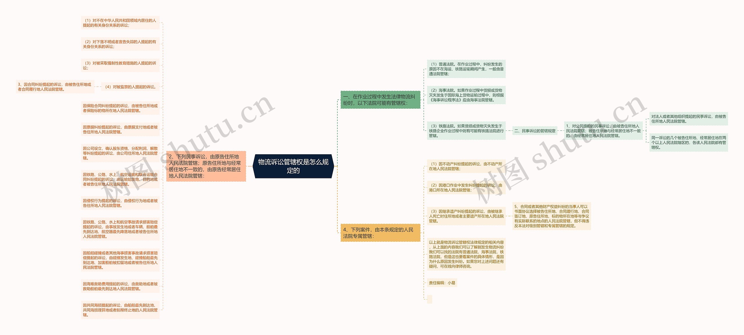 物流诉讼管辖权是怎么规定的思维导图