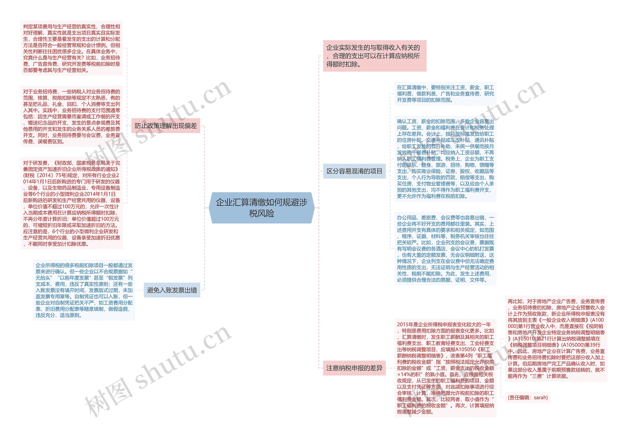 企业汇算清缴如何规避涉税风险思维导图