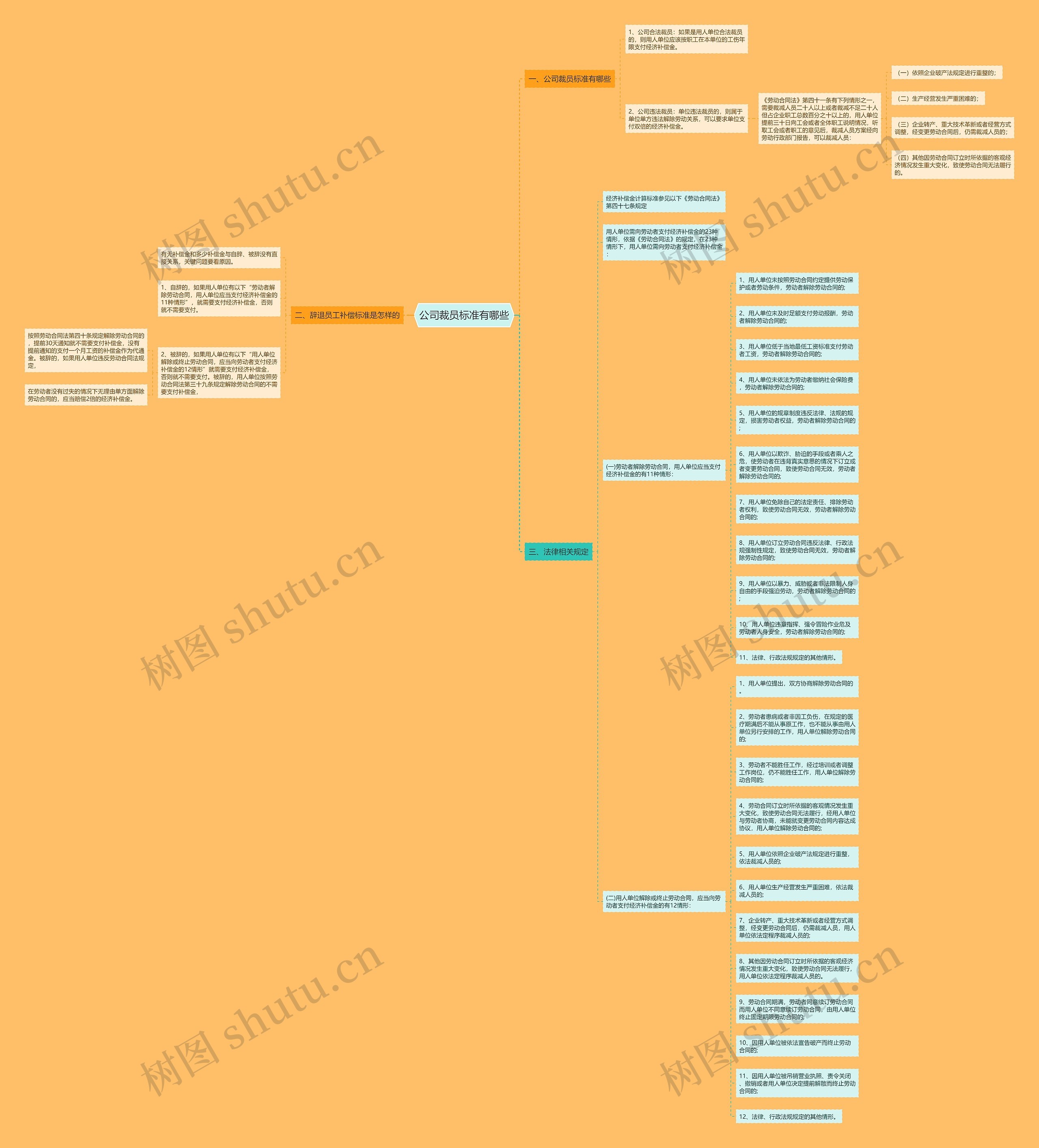 公司裁员标准有哪些思维导图
