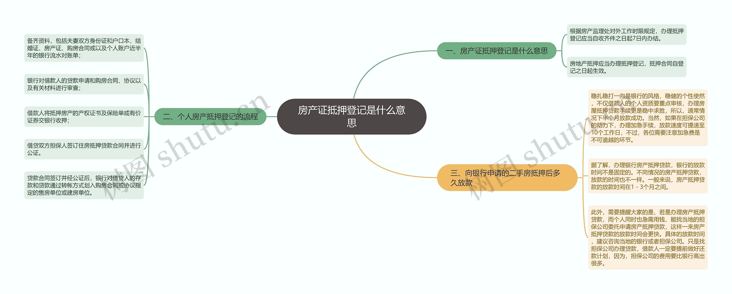 房产证抵押登记是什么意思思维导图