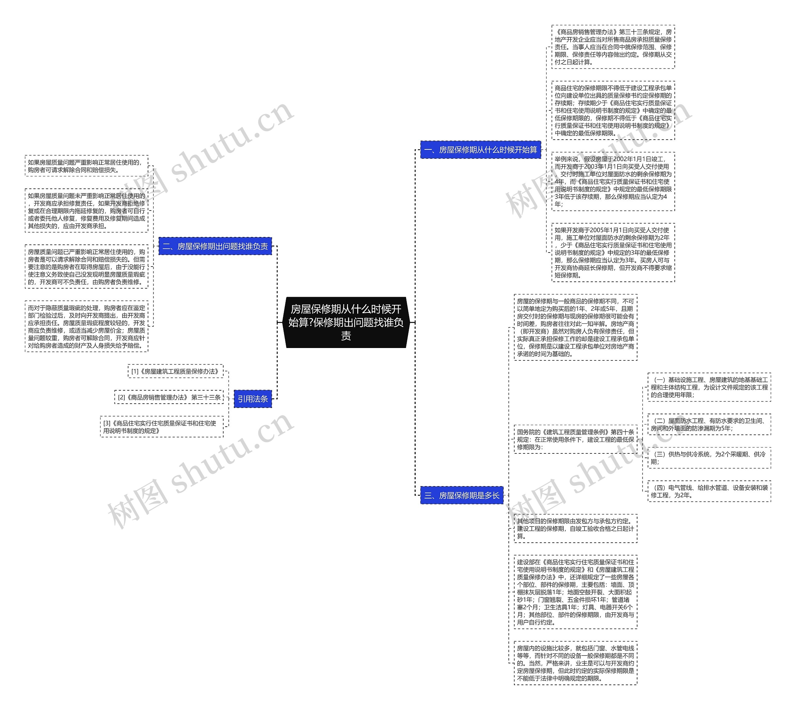 房屋保修期从什么时候开始算?保修期出问题找谁负责思维导图