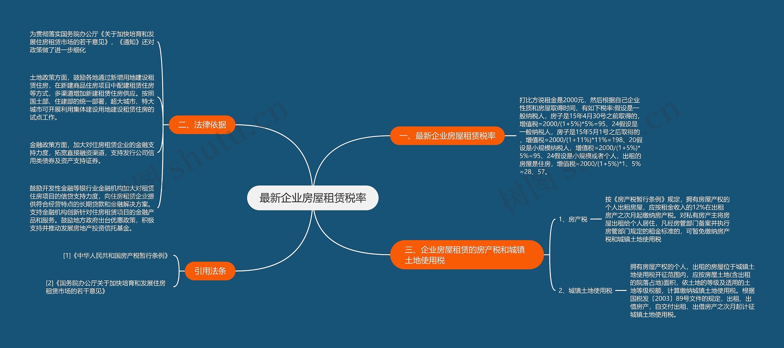 最新企业房屋租赁税率思维导图