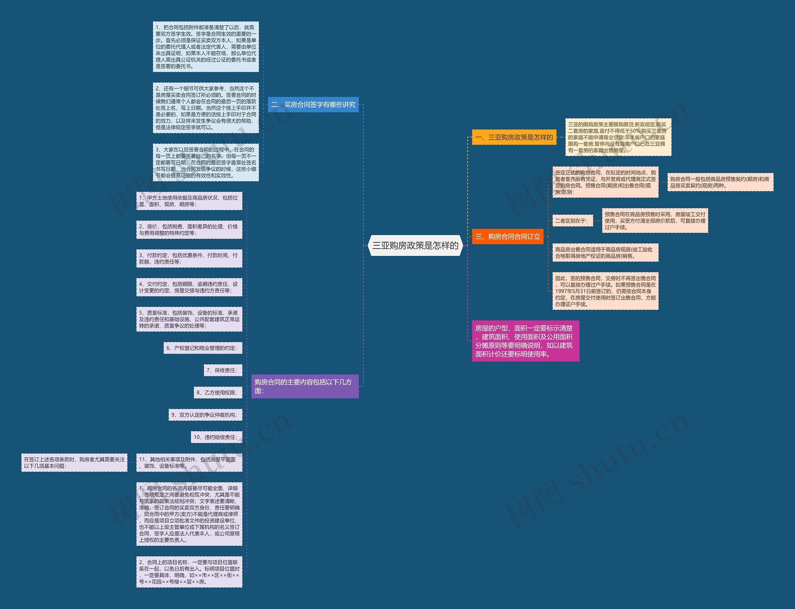 三亚购房政策是怎样的思维导图