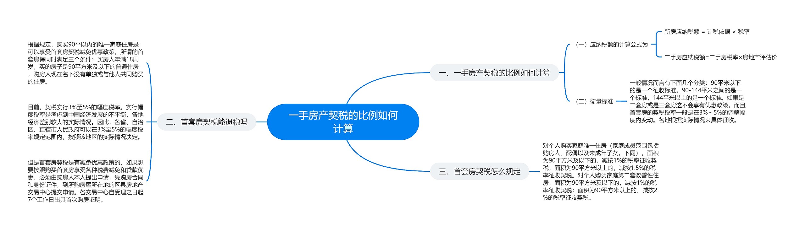 一手房产契税的比例如何计算思维导图