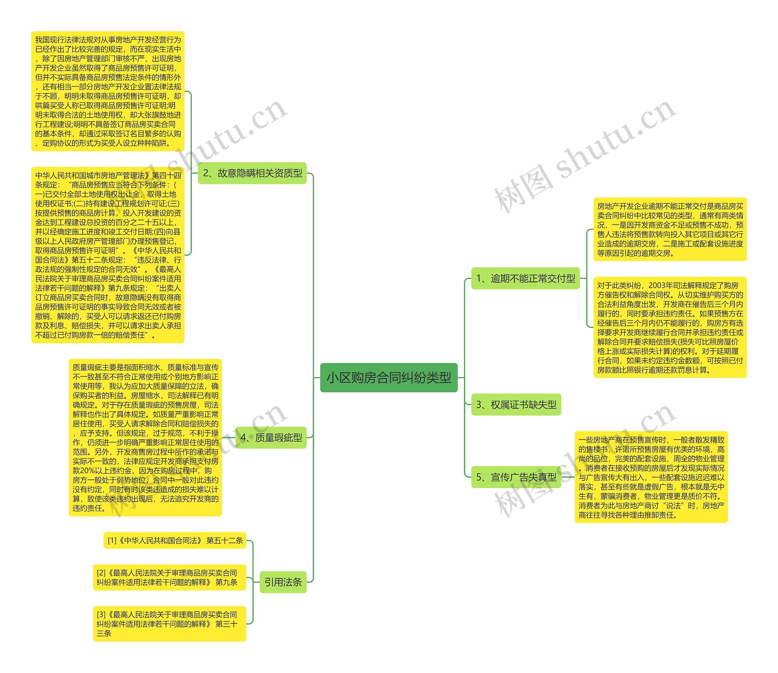 小区购房合同纠纷类型思维导图