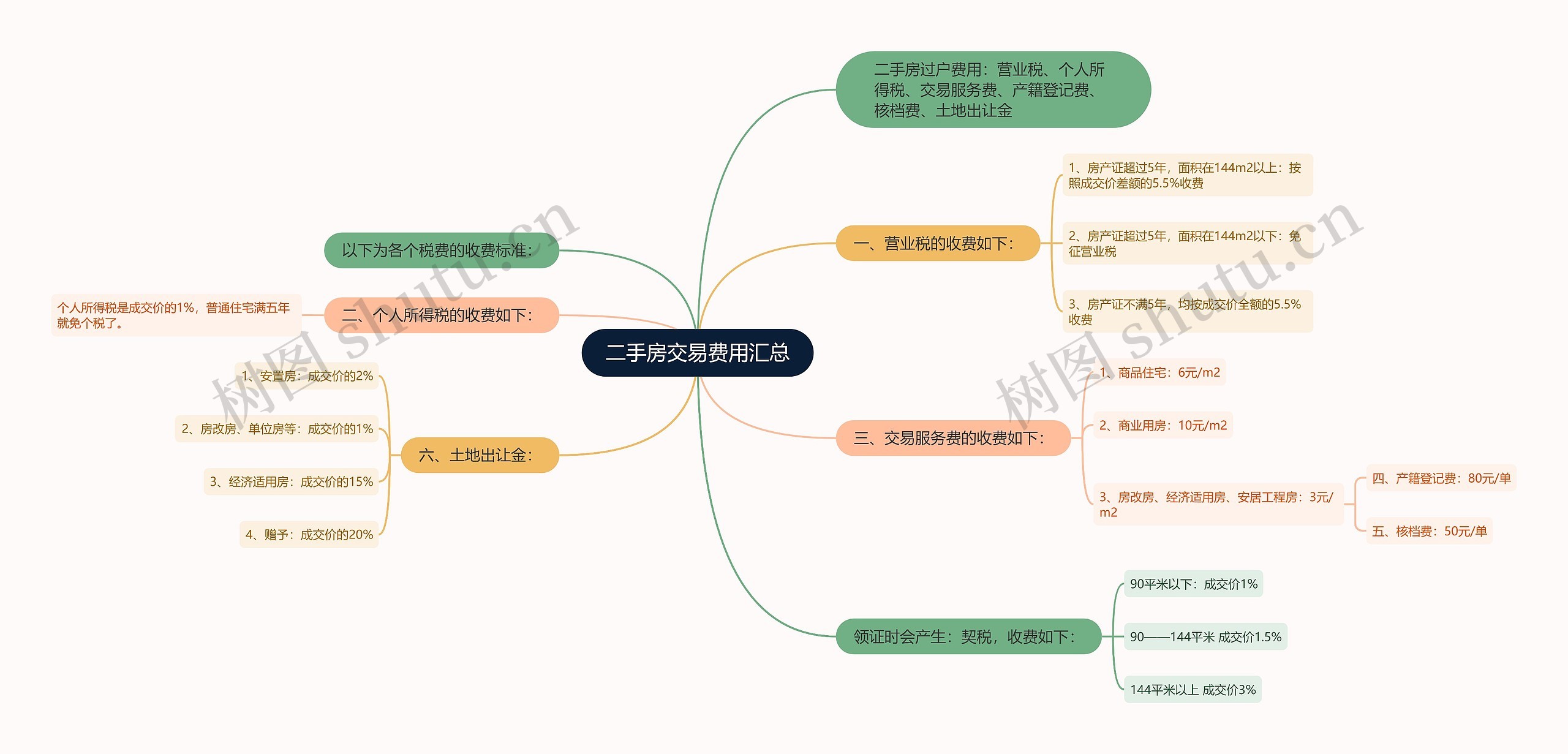 二手房交易费用汇总思维导图