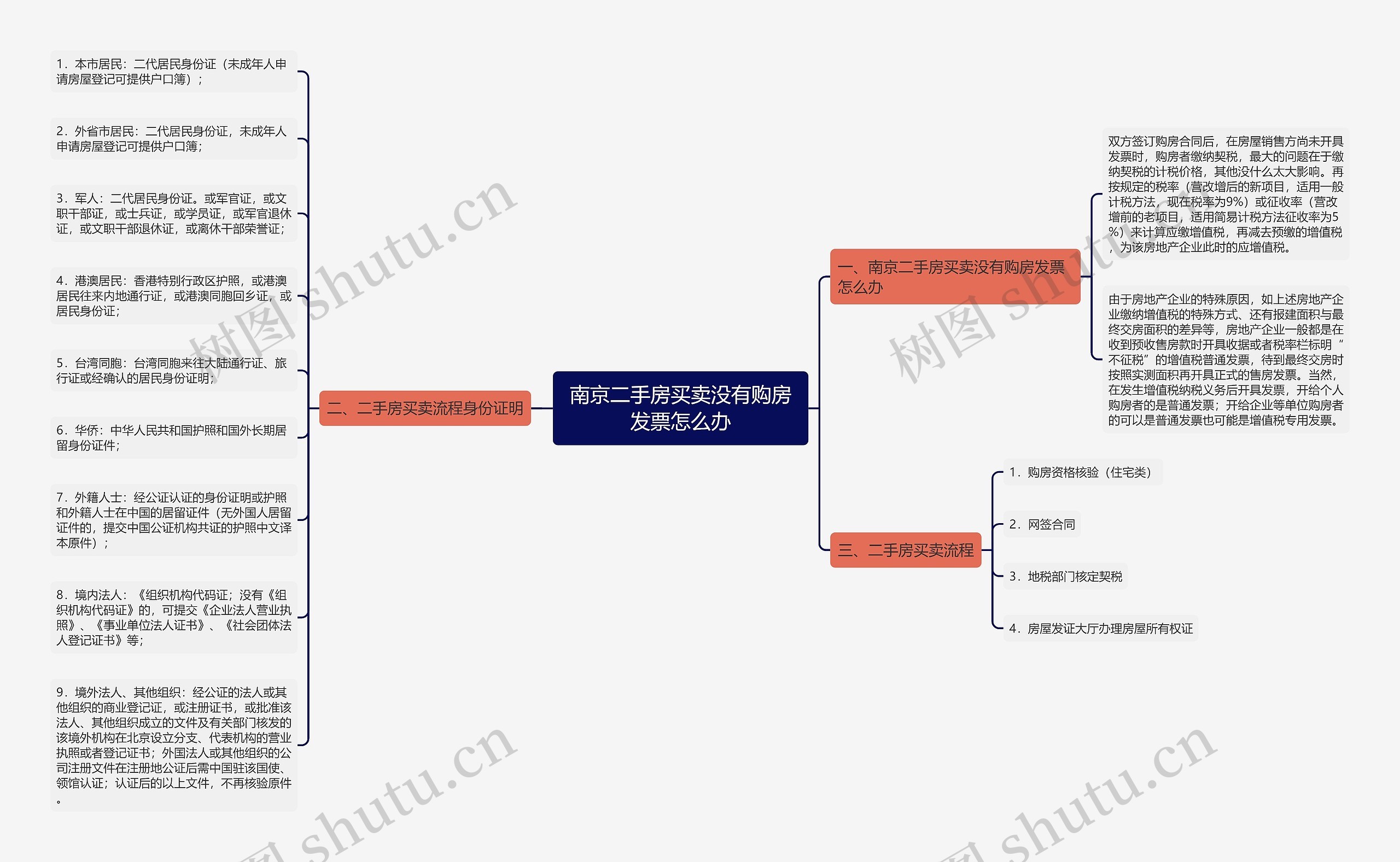 南京二手房买卖没有购房发票怎么办思维导图