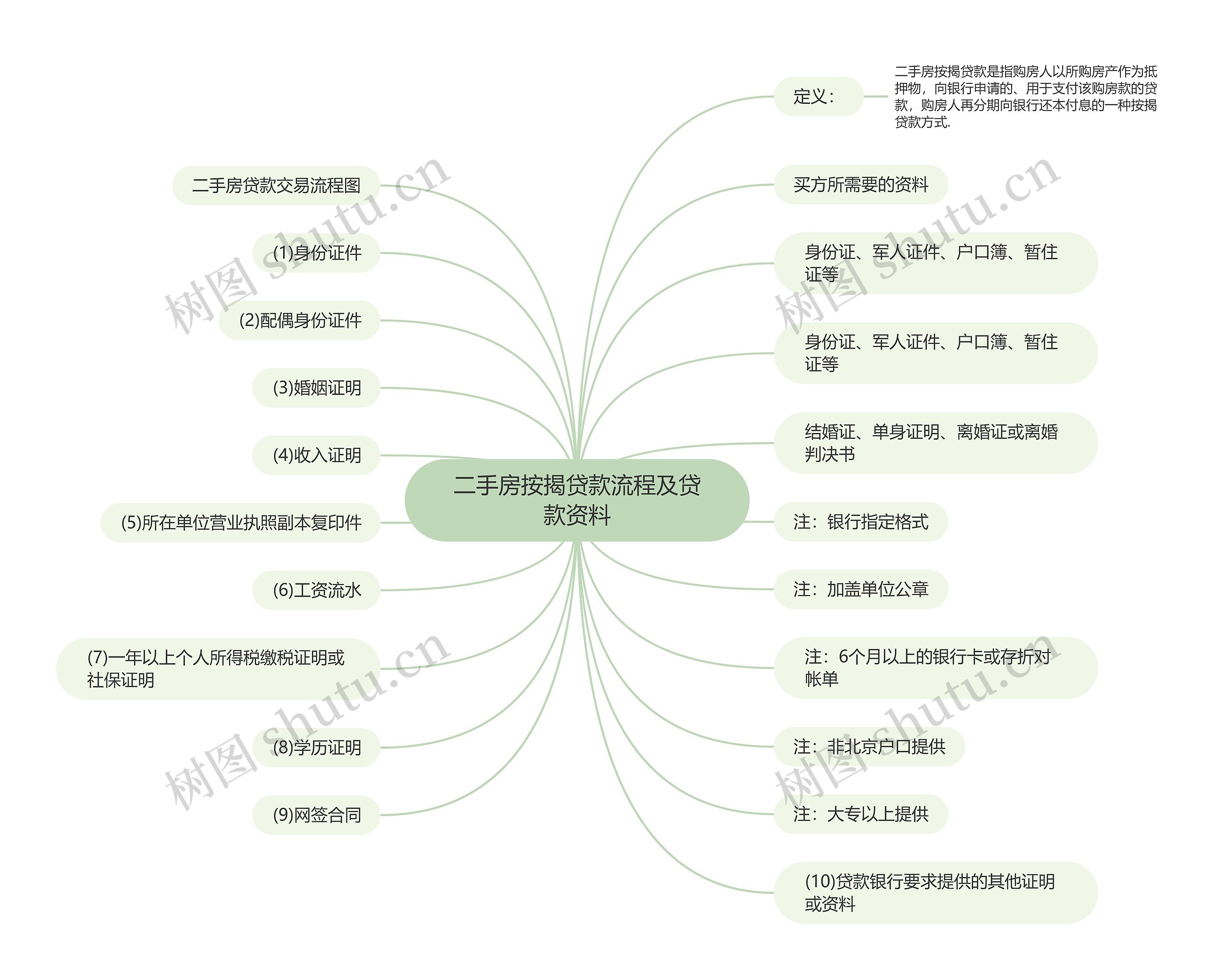 二手房按揭贷款流程及贷款资料思维导图