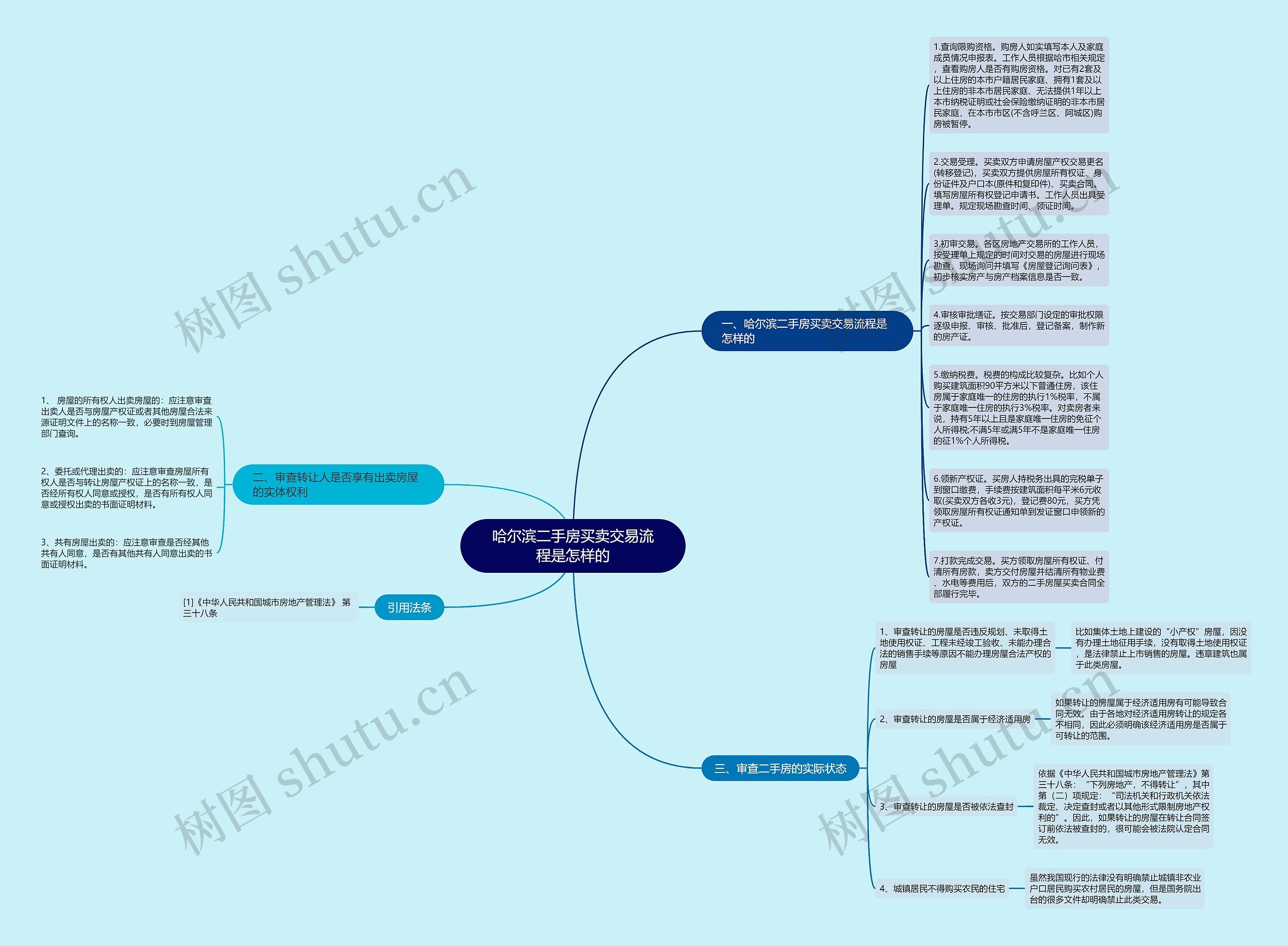 哈尔滨二手房买卖交易流程是怎样的思维导图