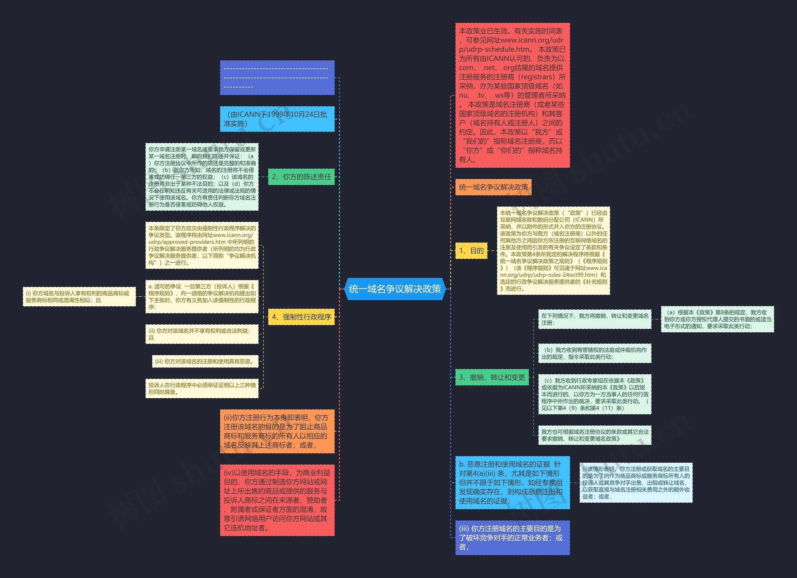 统一域名争议解决政策思维导图