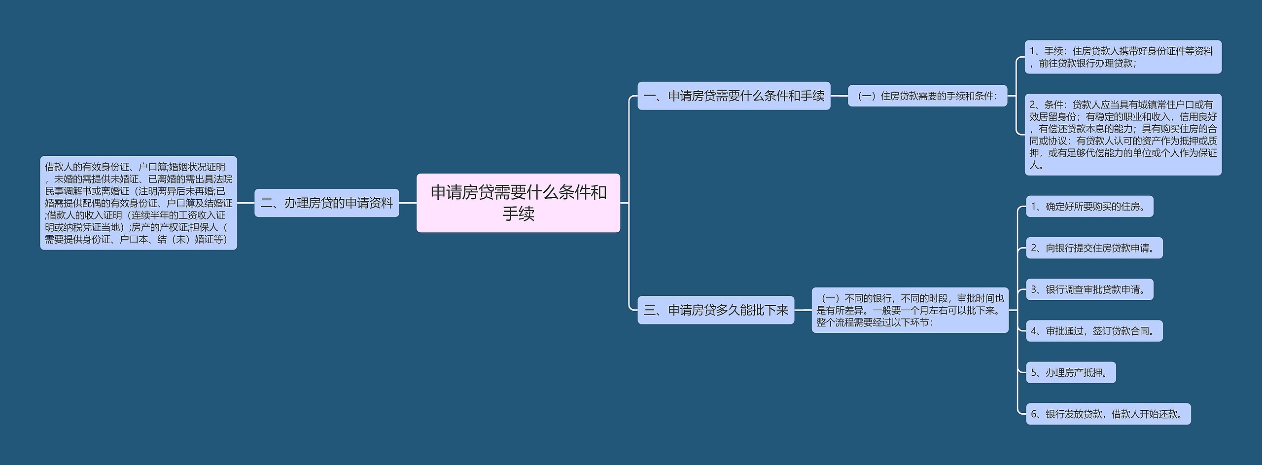 申请房贷需要什么条件和手续思维导图