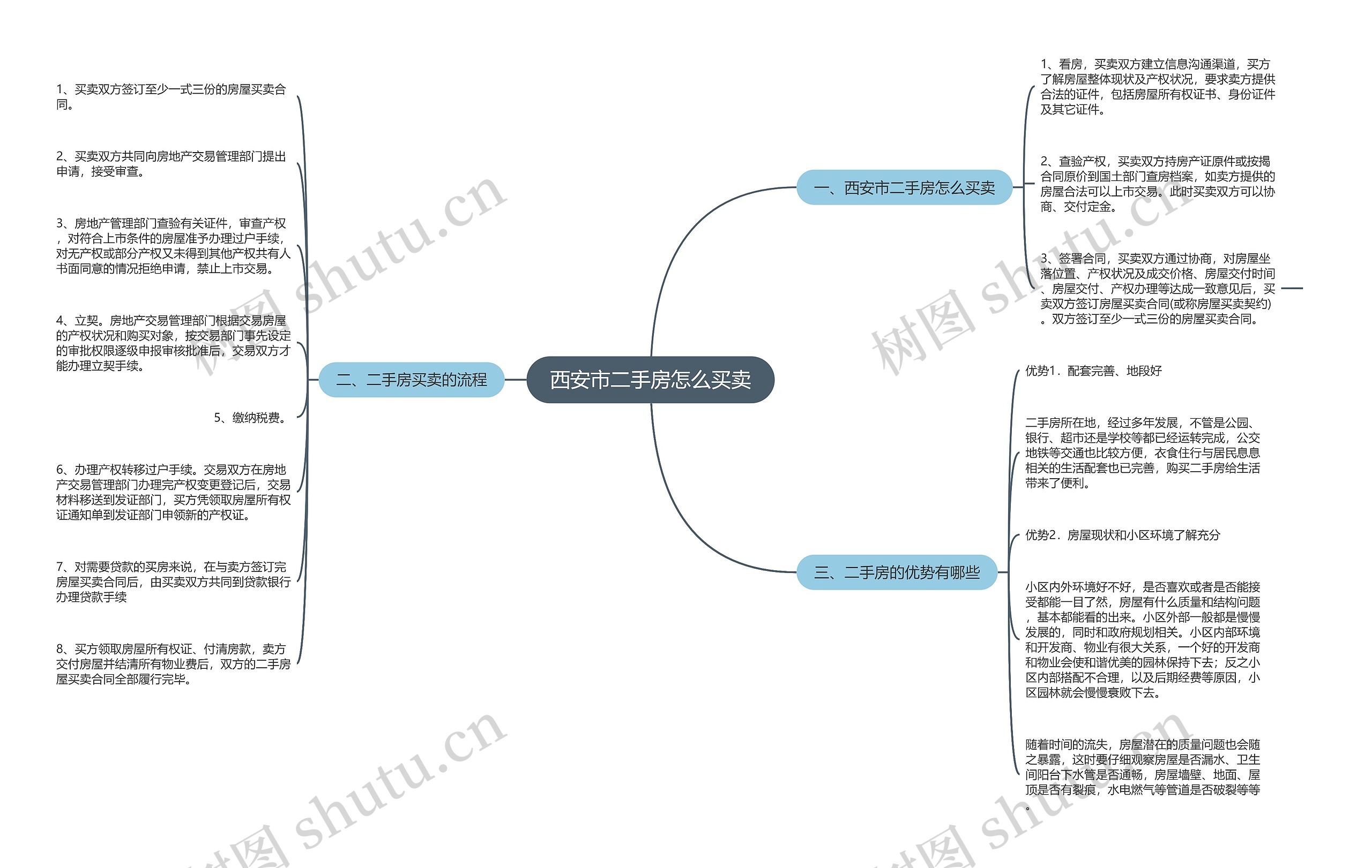 西安市二手房怎么买卖思维导图