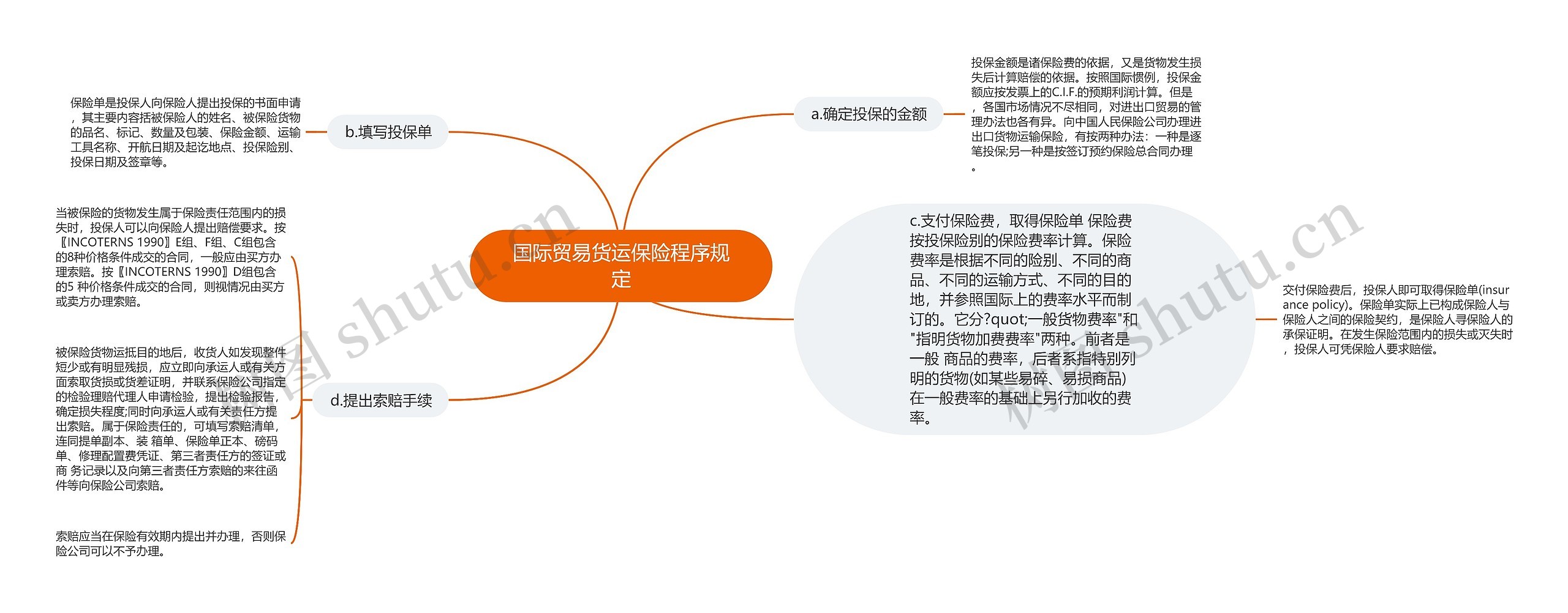 国际贸易货运保险程序规定思维导图