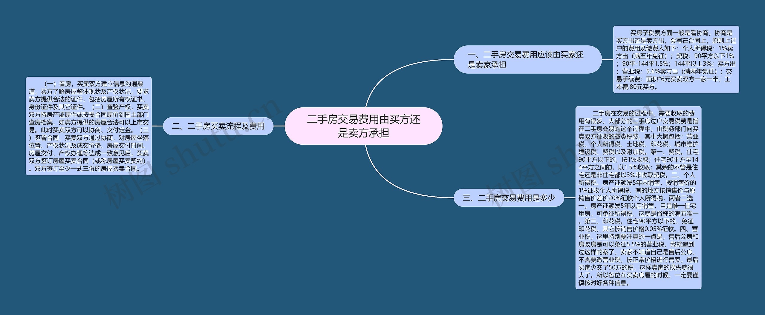 二手房交易费用由买方还是卖方承担思维导图