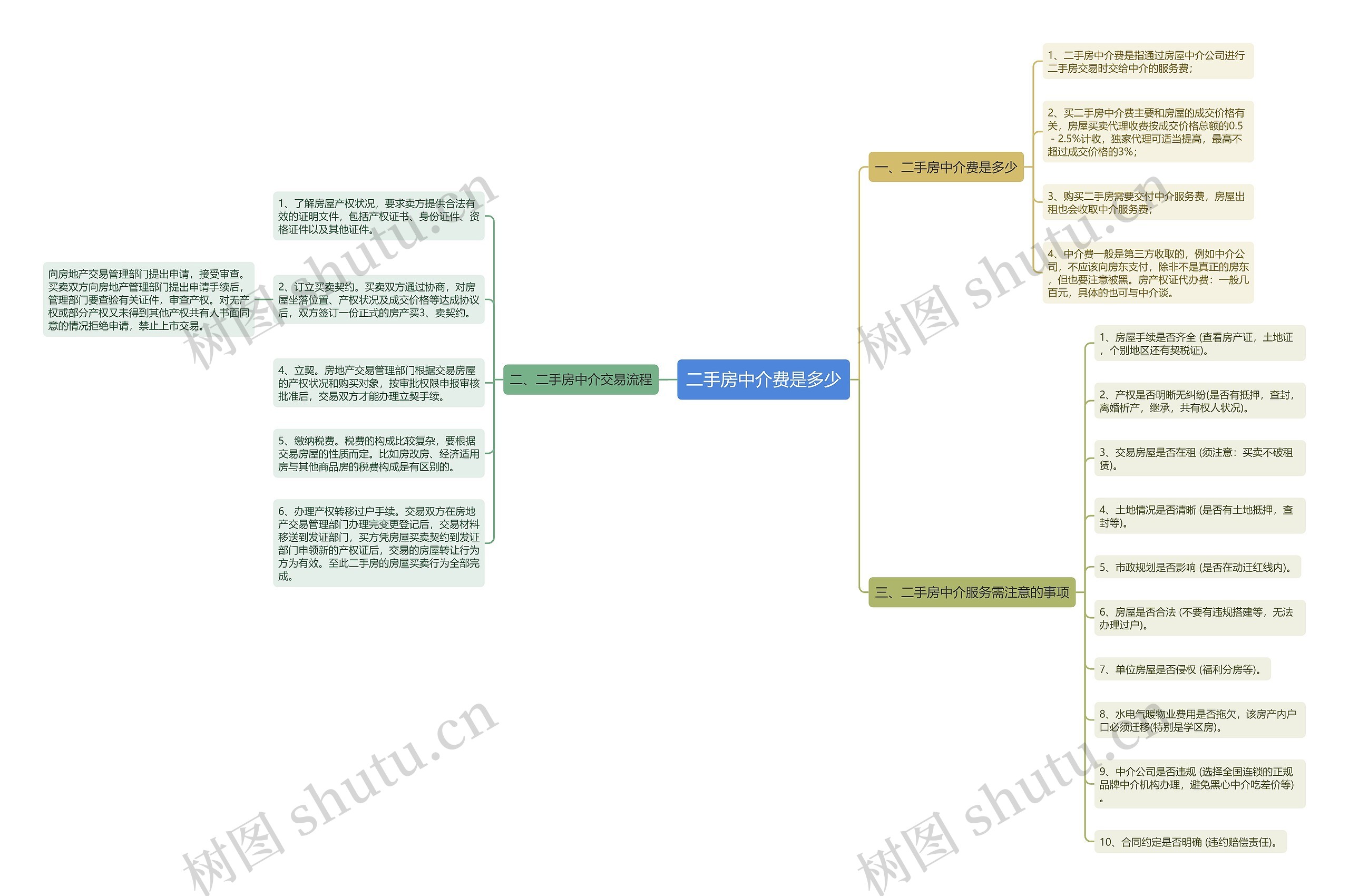 二手房中介费是多少思维导图