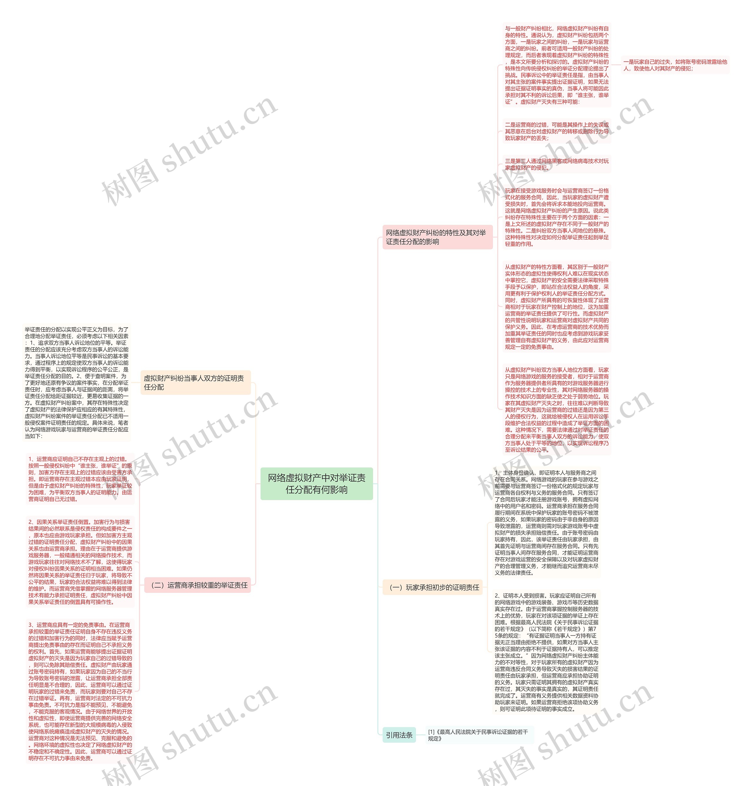 网络虚拟财产中对举证责任分配有何影响思维导图