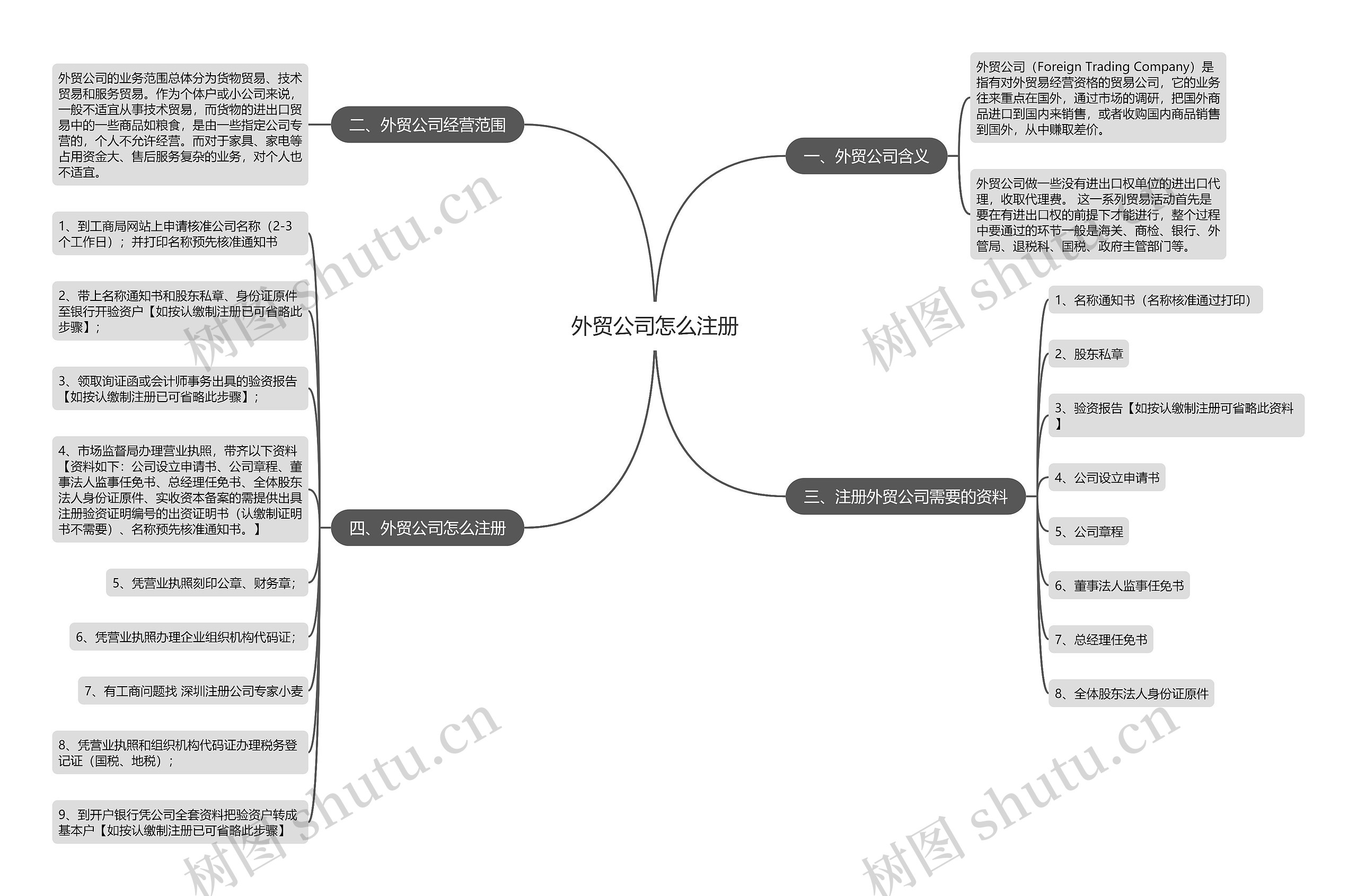 外贸公司怎么注册